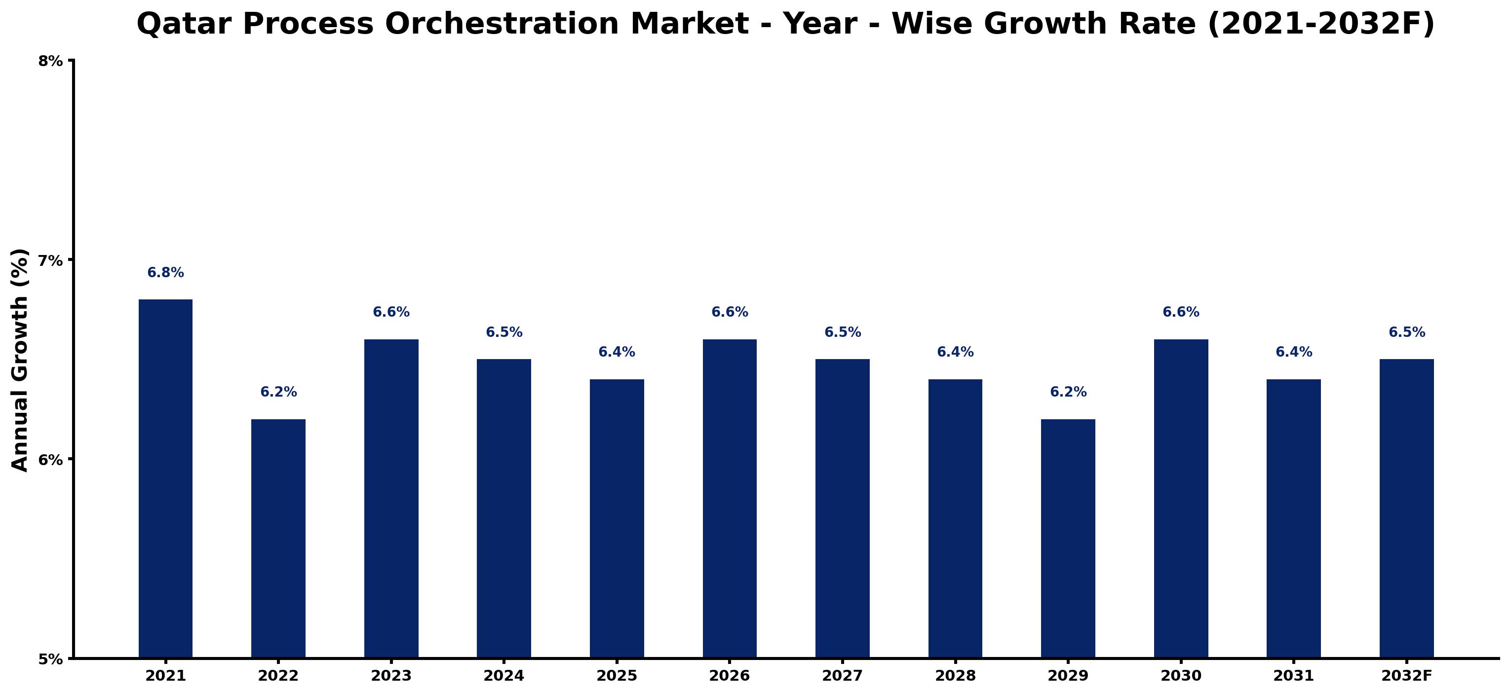 Qatar Process Orchestration Market Year-wise Growth Rate and Key Drivers