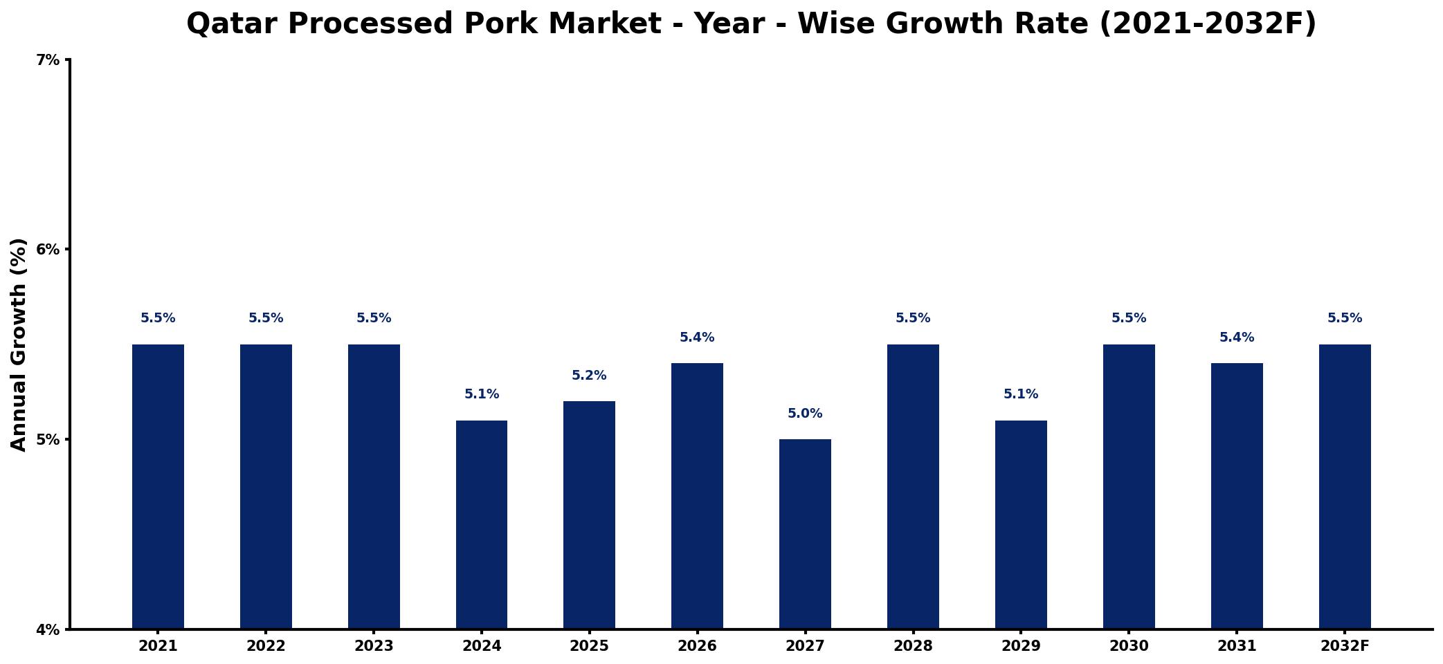 Qatar Processed Pork Market Year-wise Growth Rate and Key Drivers
