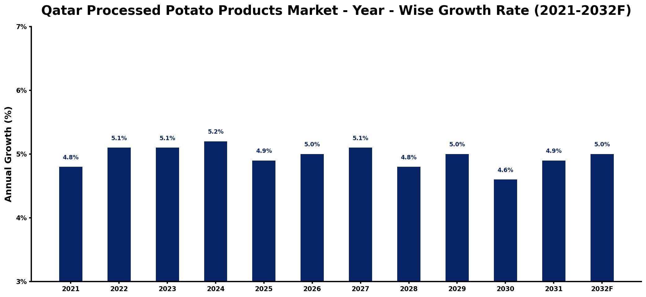Qatar Processed Potato Products Market Year-wise Growth Rate and Key Drivers