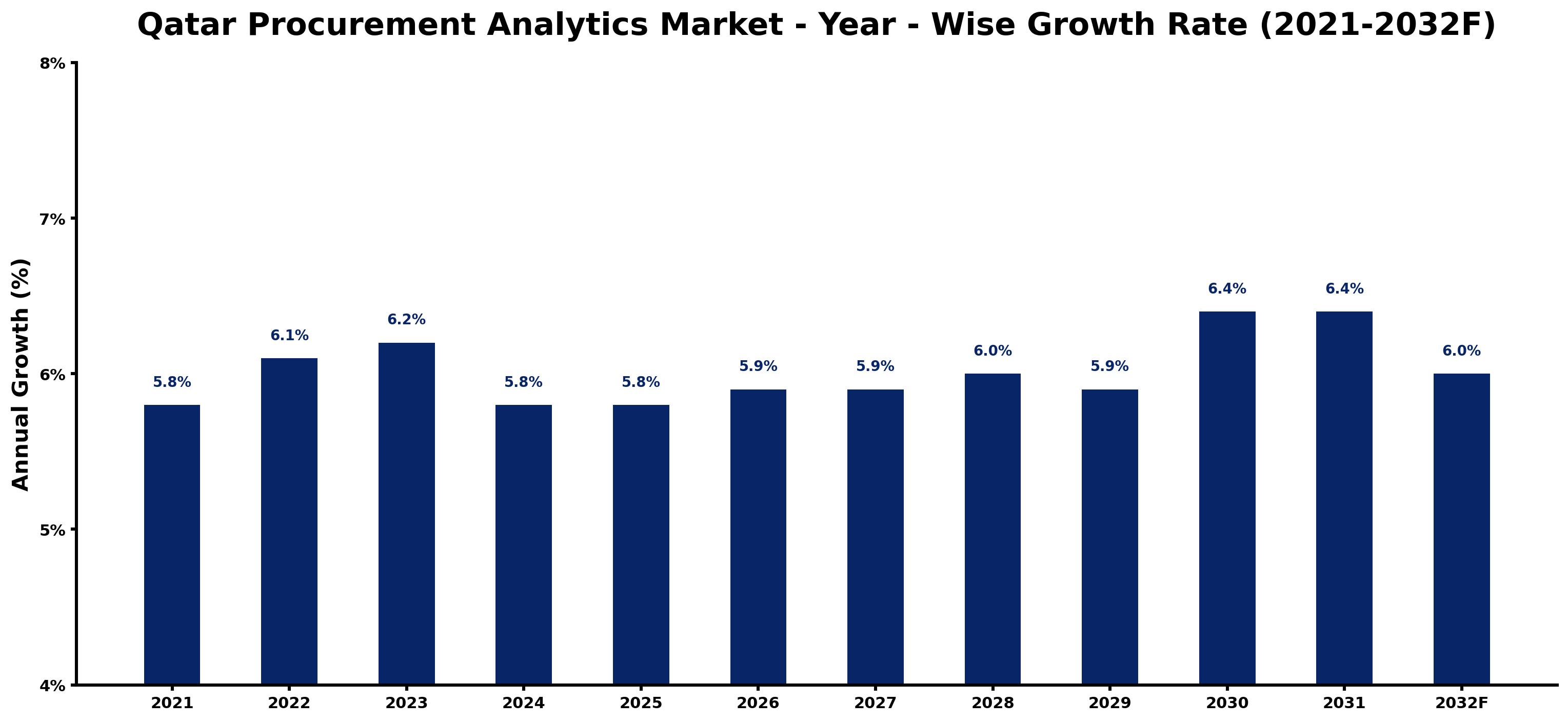 Qatar Procurement Analytics Market Year-wise Growth Rate and Key Drivers