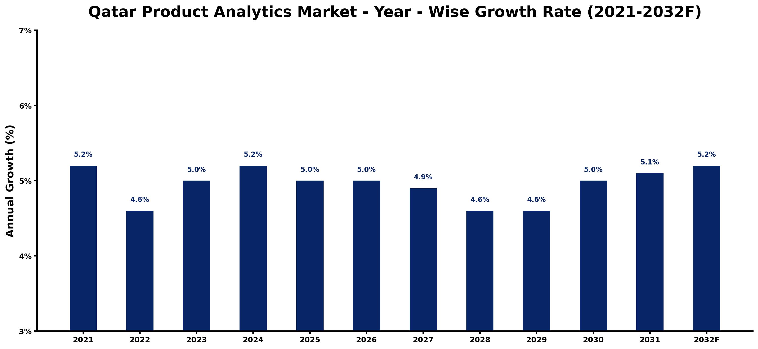 Qatar Product Analytics Market Year-wise Growth Rate and Key Drivers