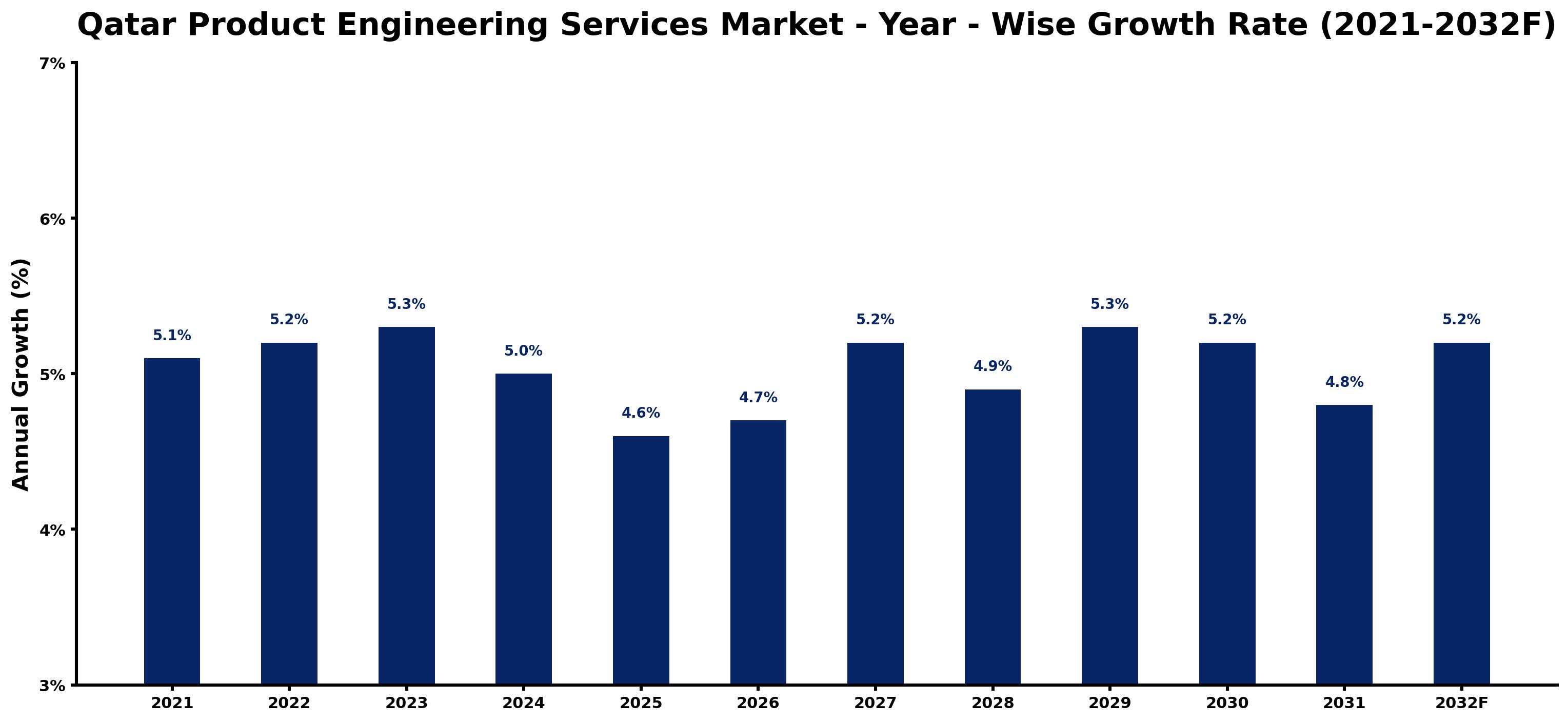 Qatar Product Engineering Services Market Year-wise Growth Rate and Key Drivers