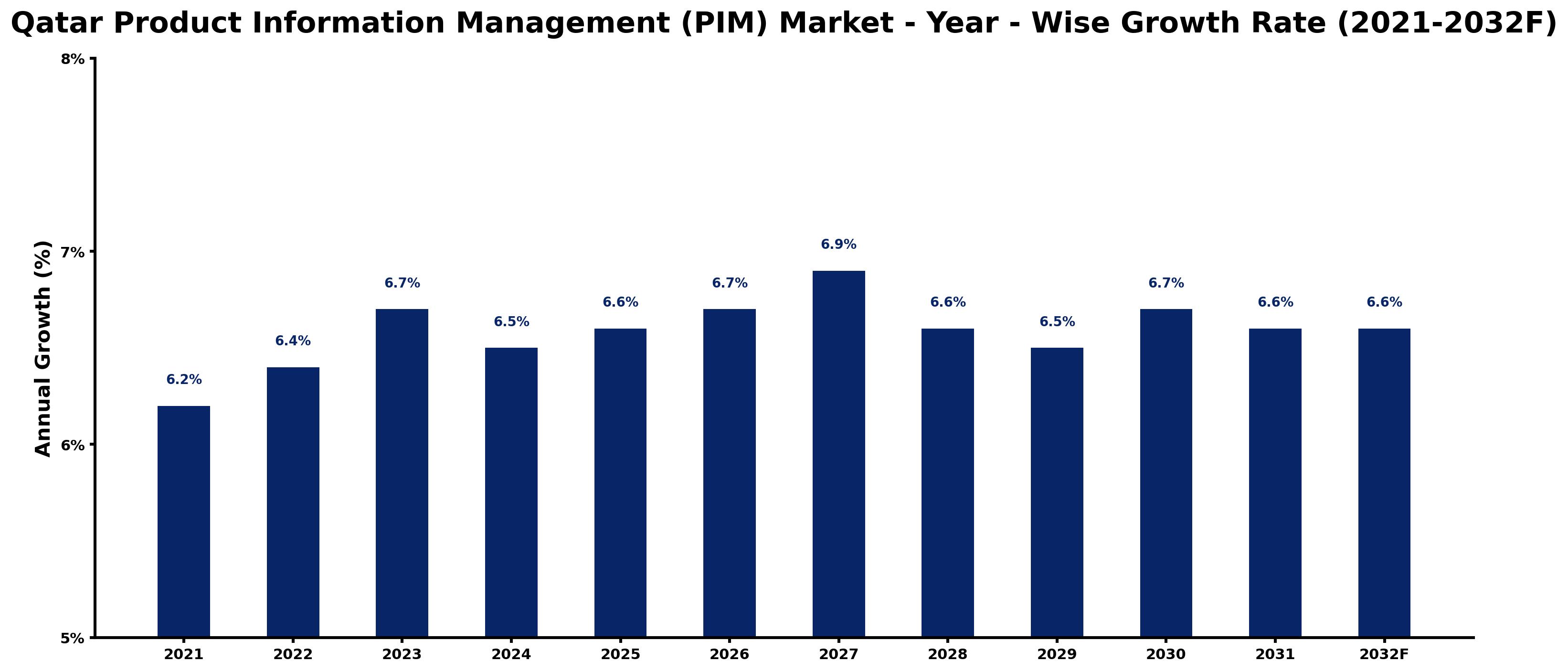 Qatar Product Information Management (PIM) Market Year-wise Growth Rate and Key Drivers