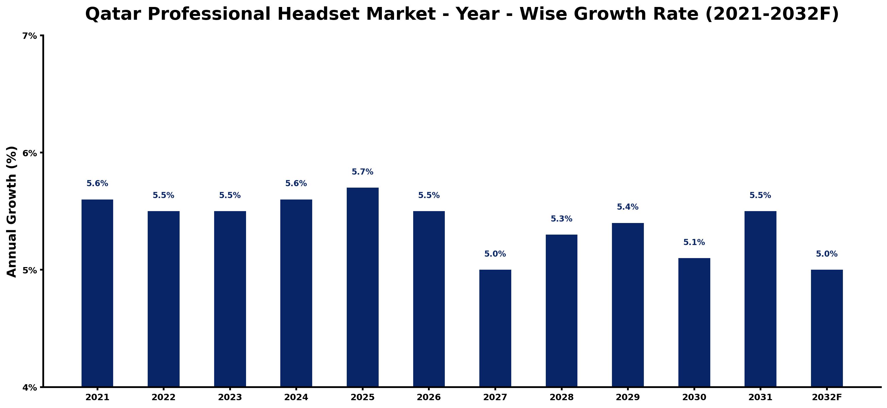 Qatar Professional Headset Market Year-wise Growth Rate and Key Drivers