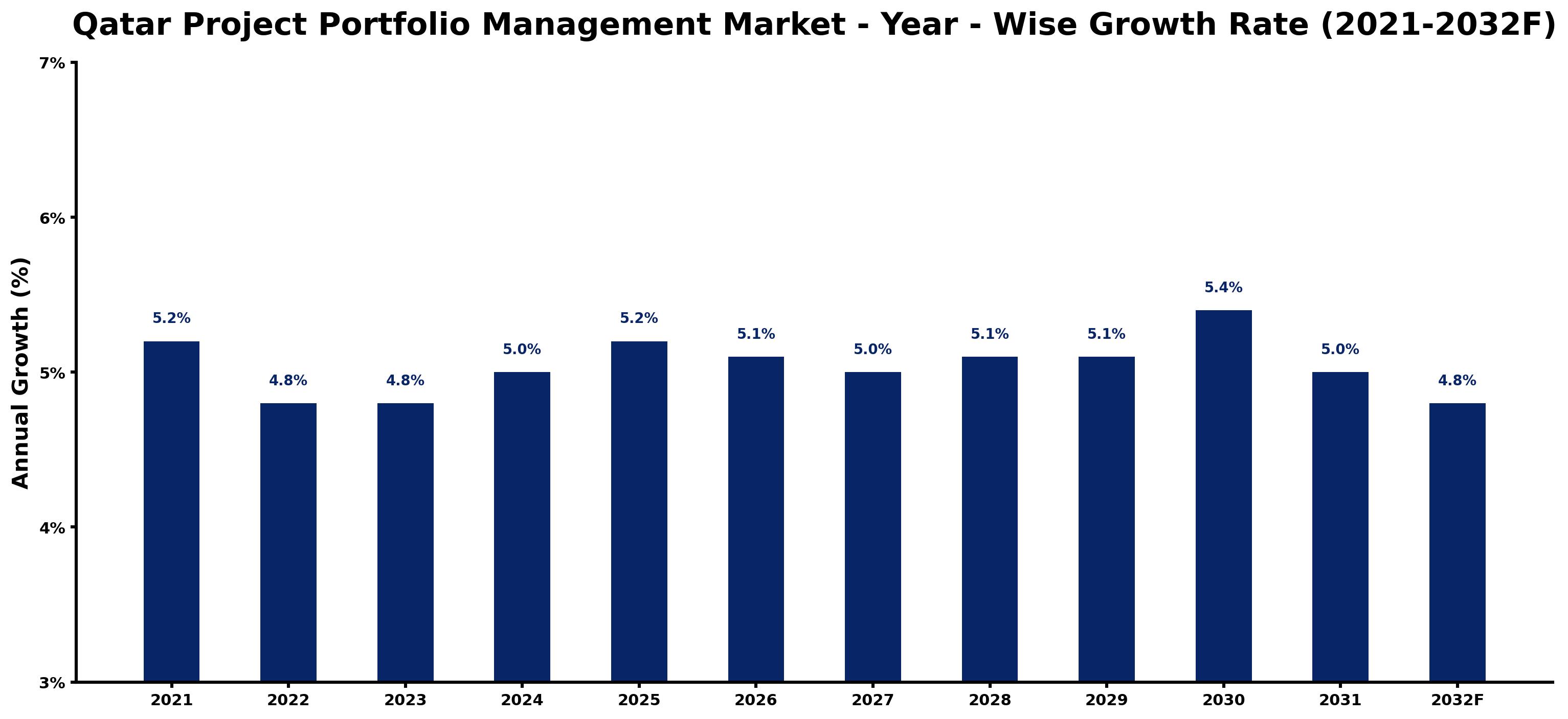 Qatar Project Portfolio Management Market Year-wise Growth Rate and Key Drivers