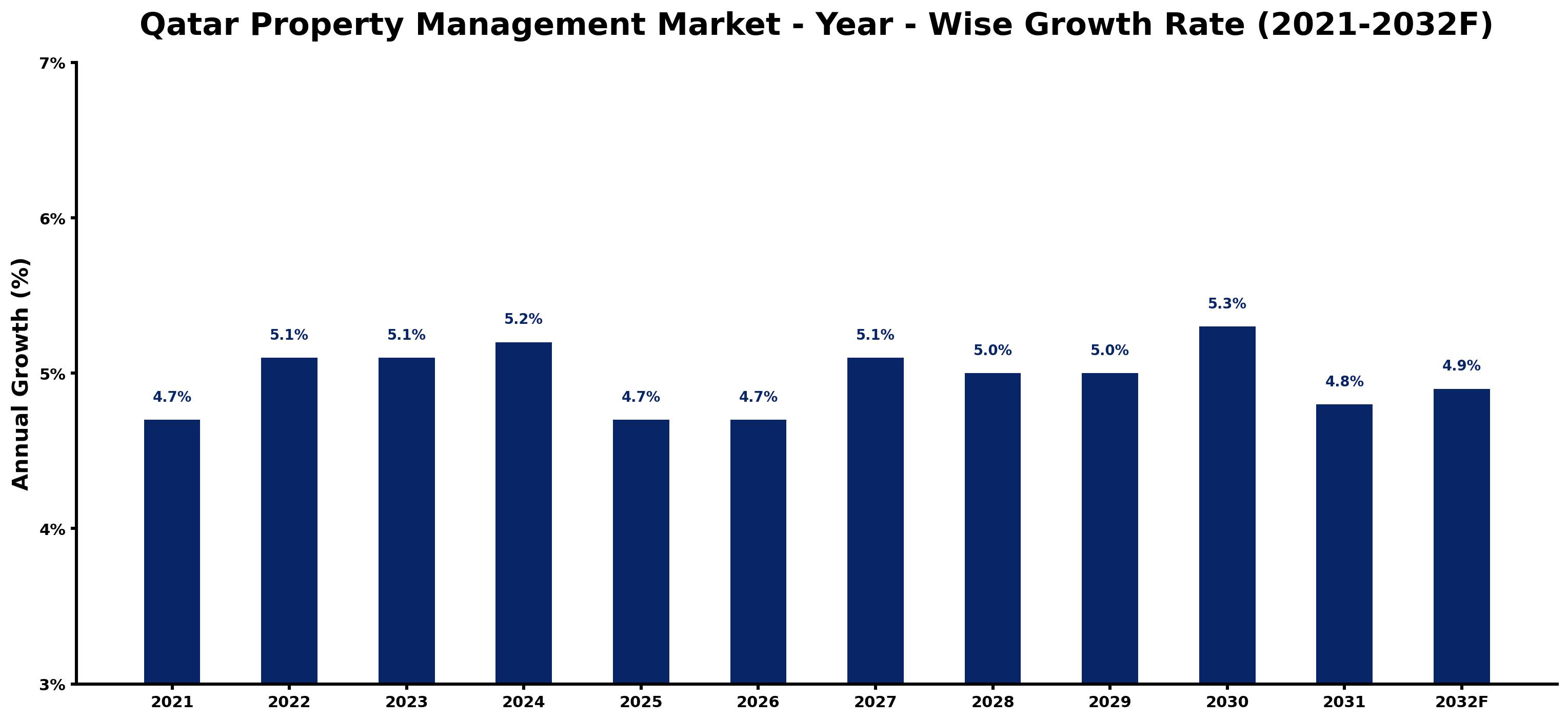 Qatar Property Management Market Year-wise Growth Rate and Key Drivers