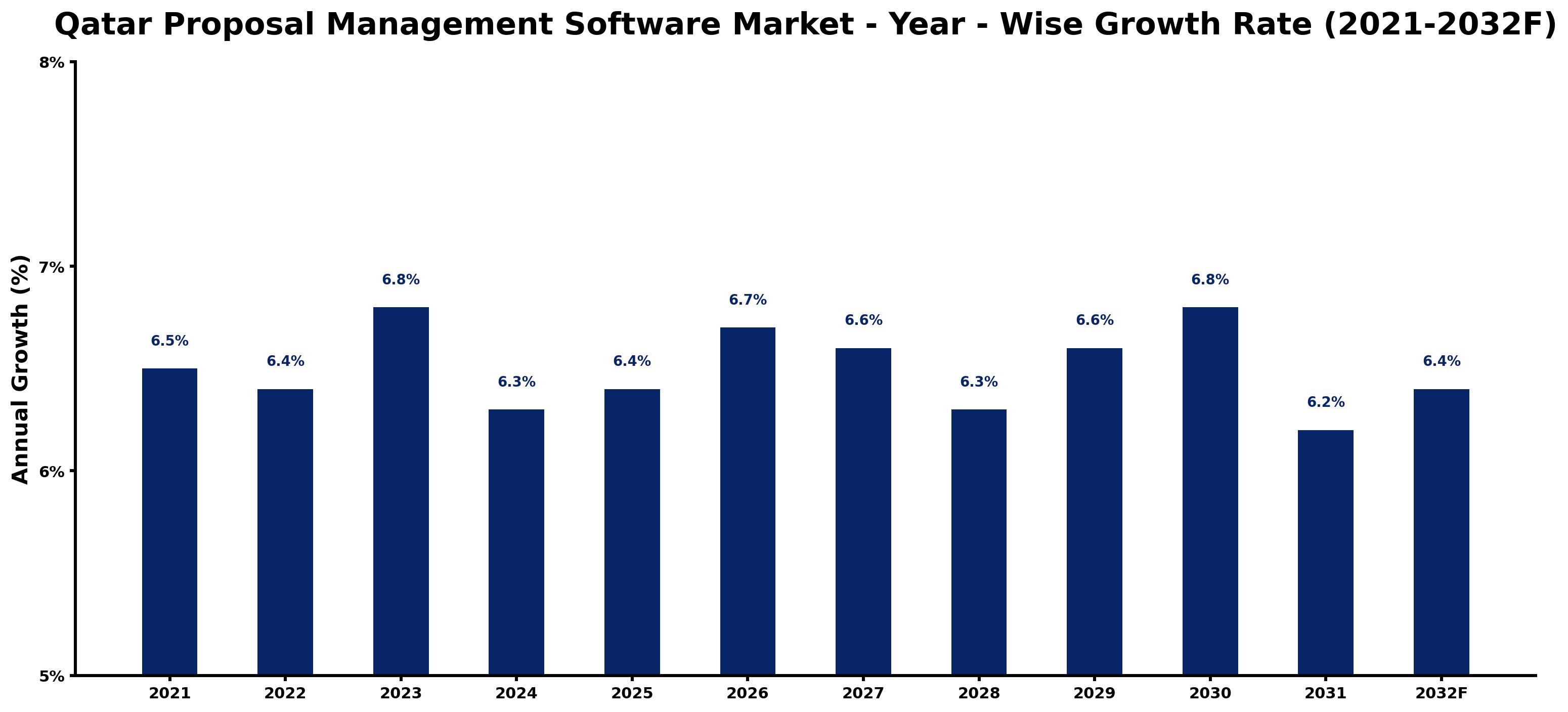 Qatar Proposal Management Software Market Year-wise Growth Rate and Key Drivers