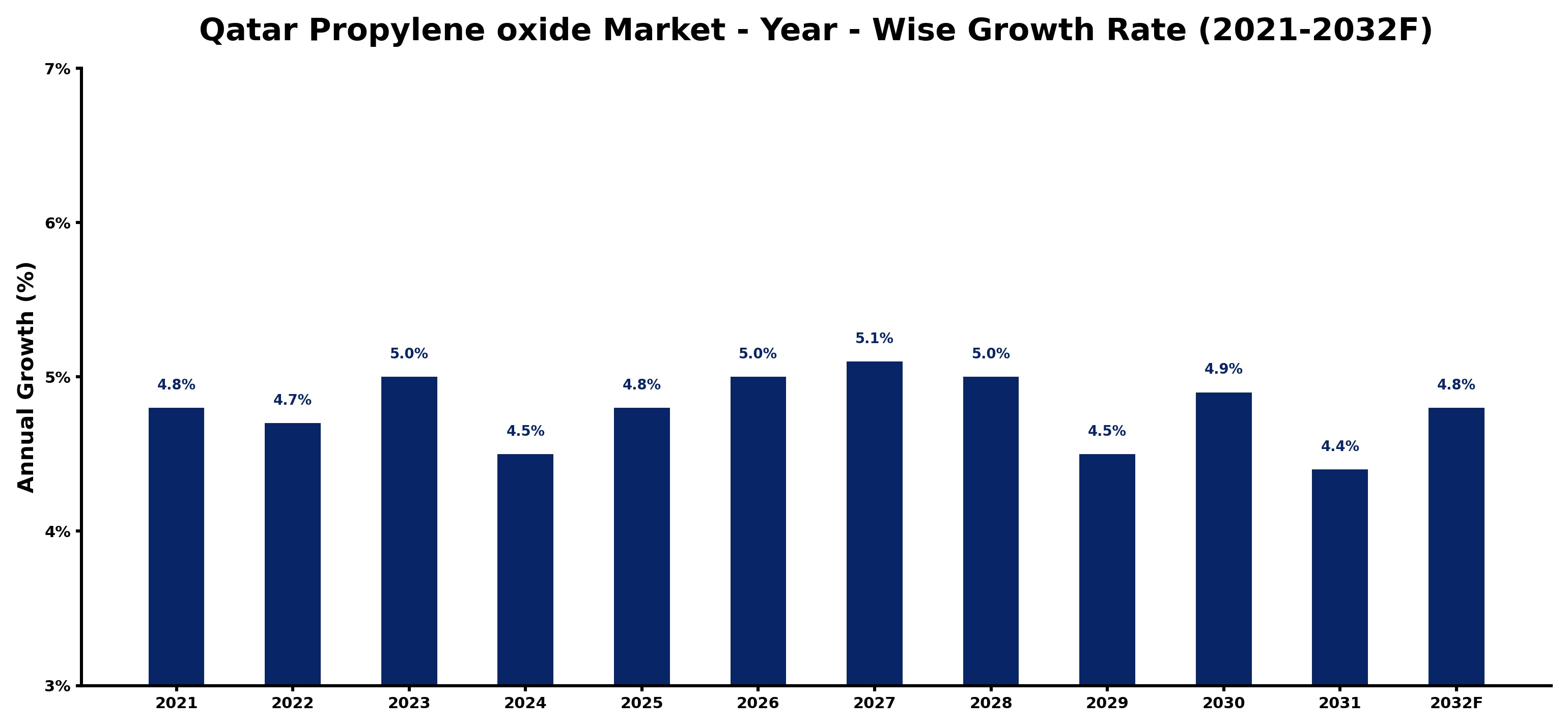 Qatar Propylene oxide Market Year-wise Growth Rate and Key Drivers
