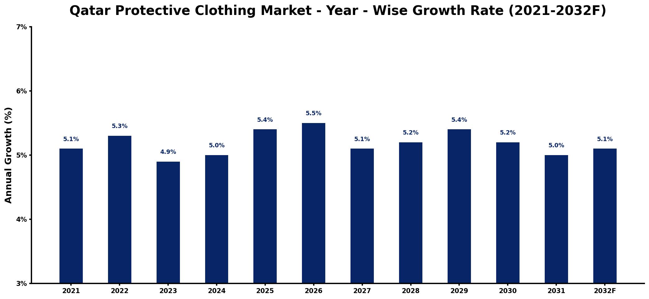 Qatar Protective Clothing Market Year-wise Growth Rate and Key Drivers