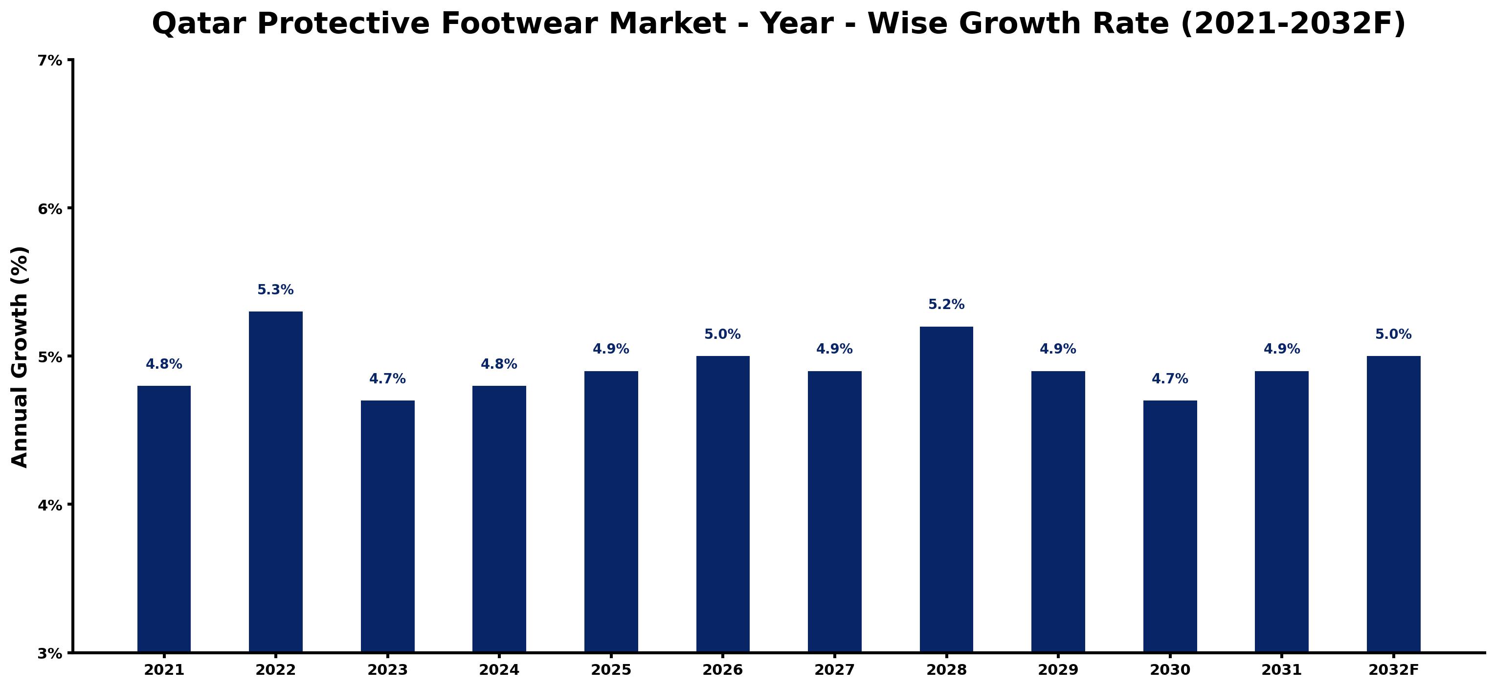 Qatar Protective Footwear Market Year-wise Growth Rate and Key Drivers