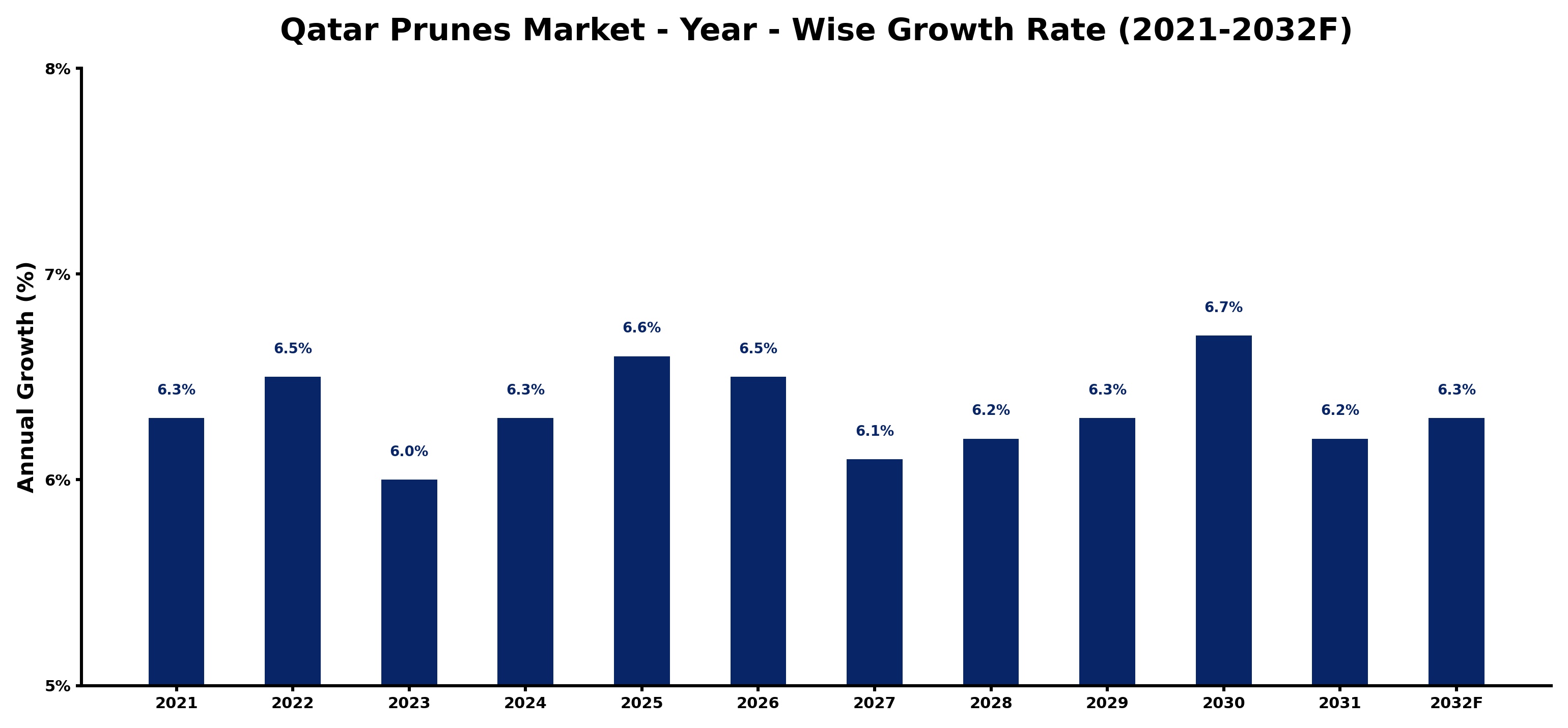 Qatar Prunes Market Year-wise Growth Rate and Key Drivers