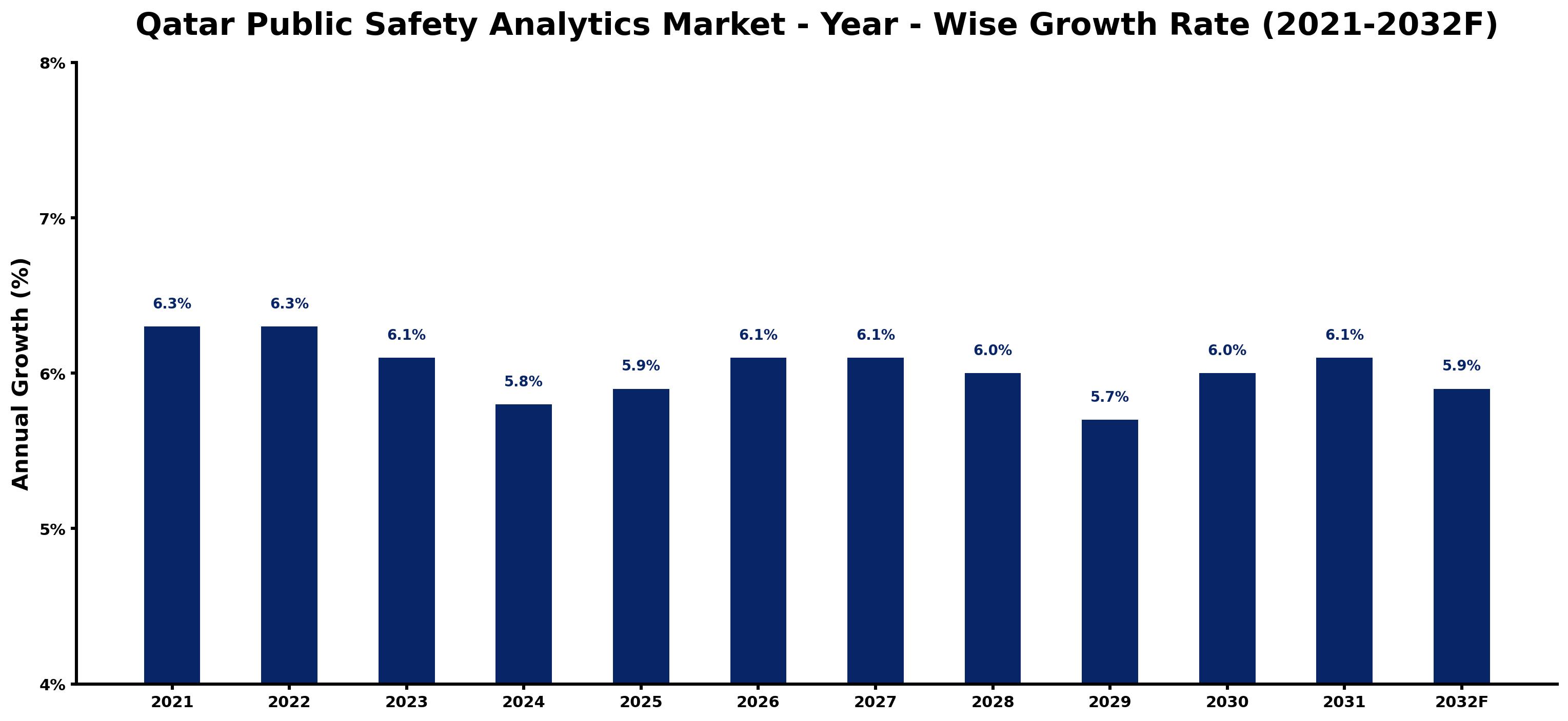 Qatar Public Safety Analytics Market Year-wise Growth Rate and Key Drivers