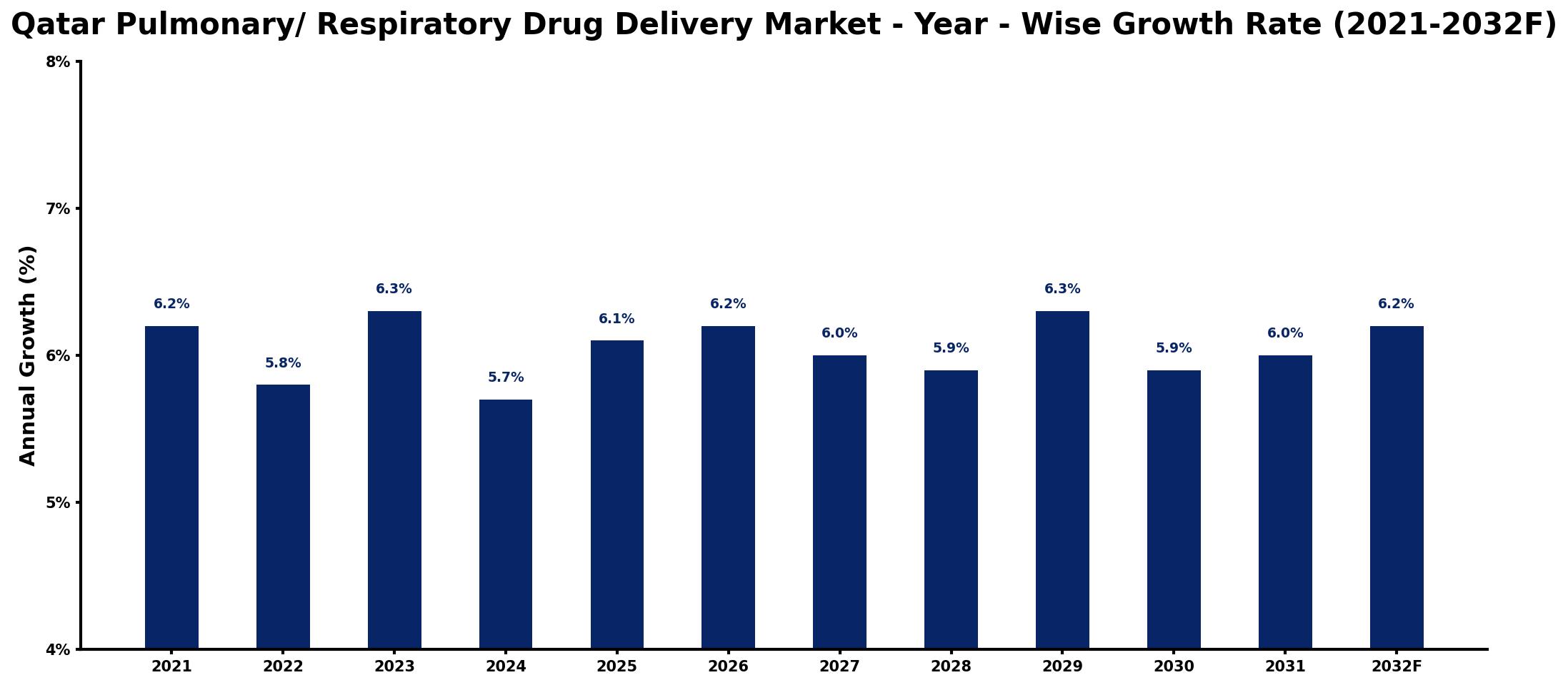 Qatar Pulmonary/ Respiratory Drug Delivery Market Year-wise Growth Rate and Key Drivers