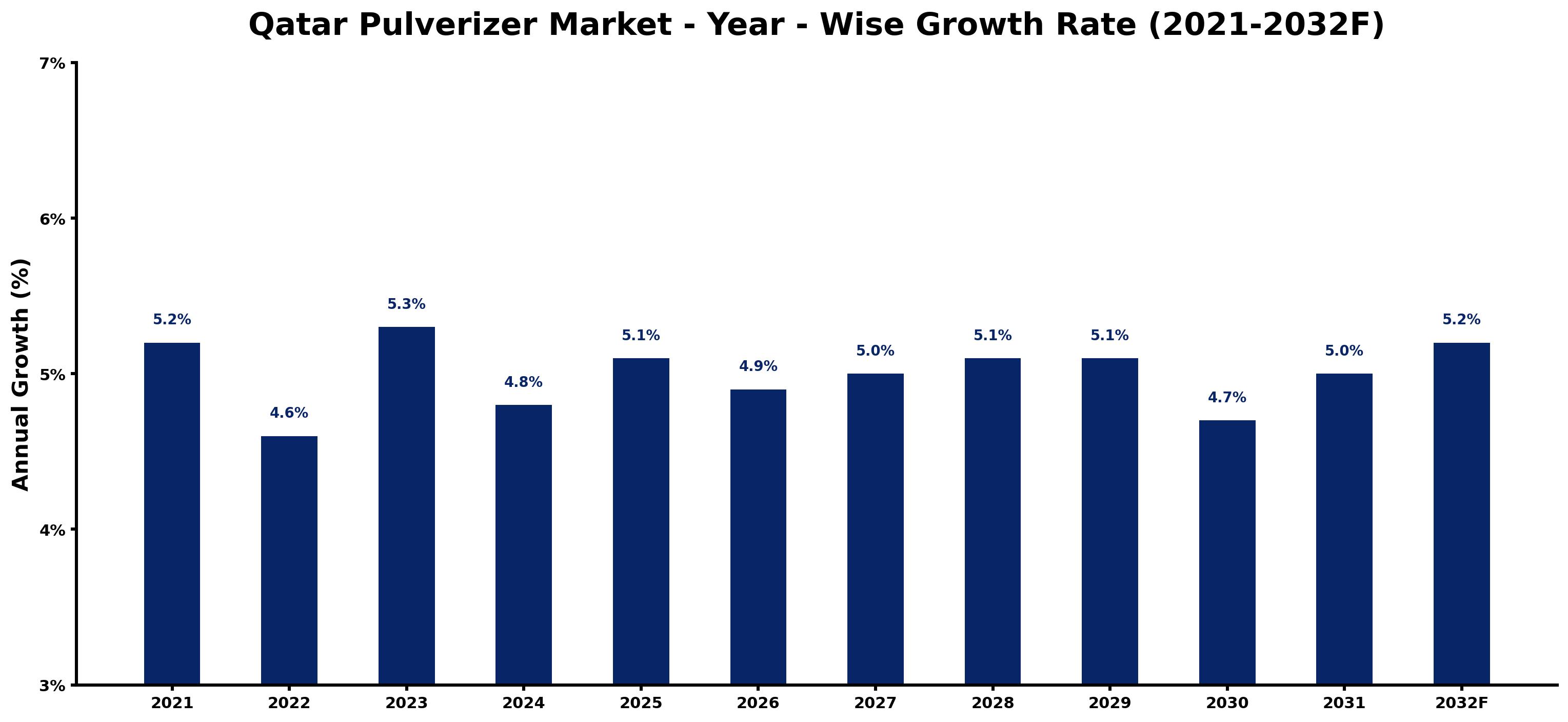 Qatar Pulverizer Market Year-wise Growth Rate and Key Drivers