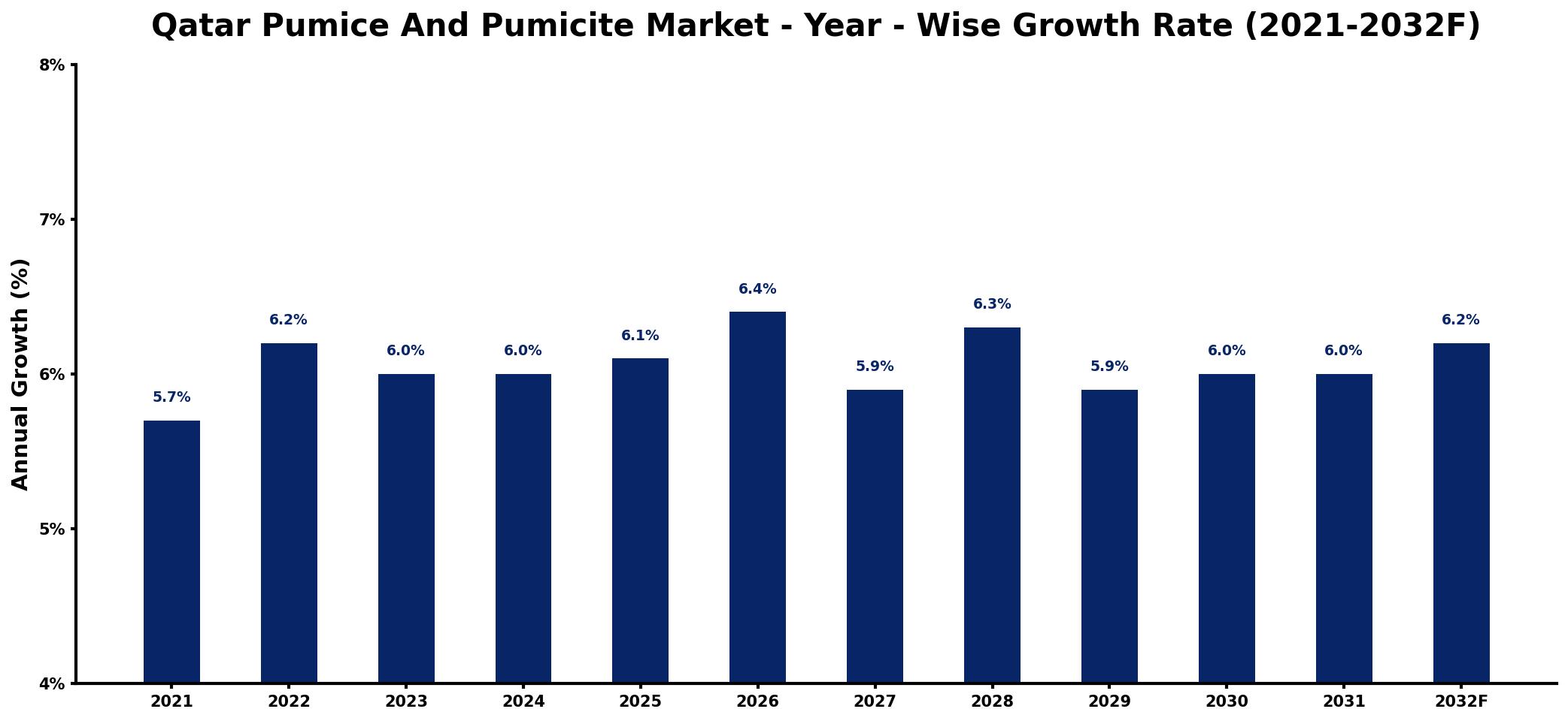 Qatar Pumice And Pumicite Market Year-wise Growth Rate and Key Drivers