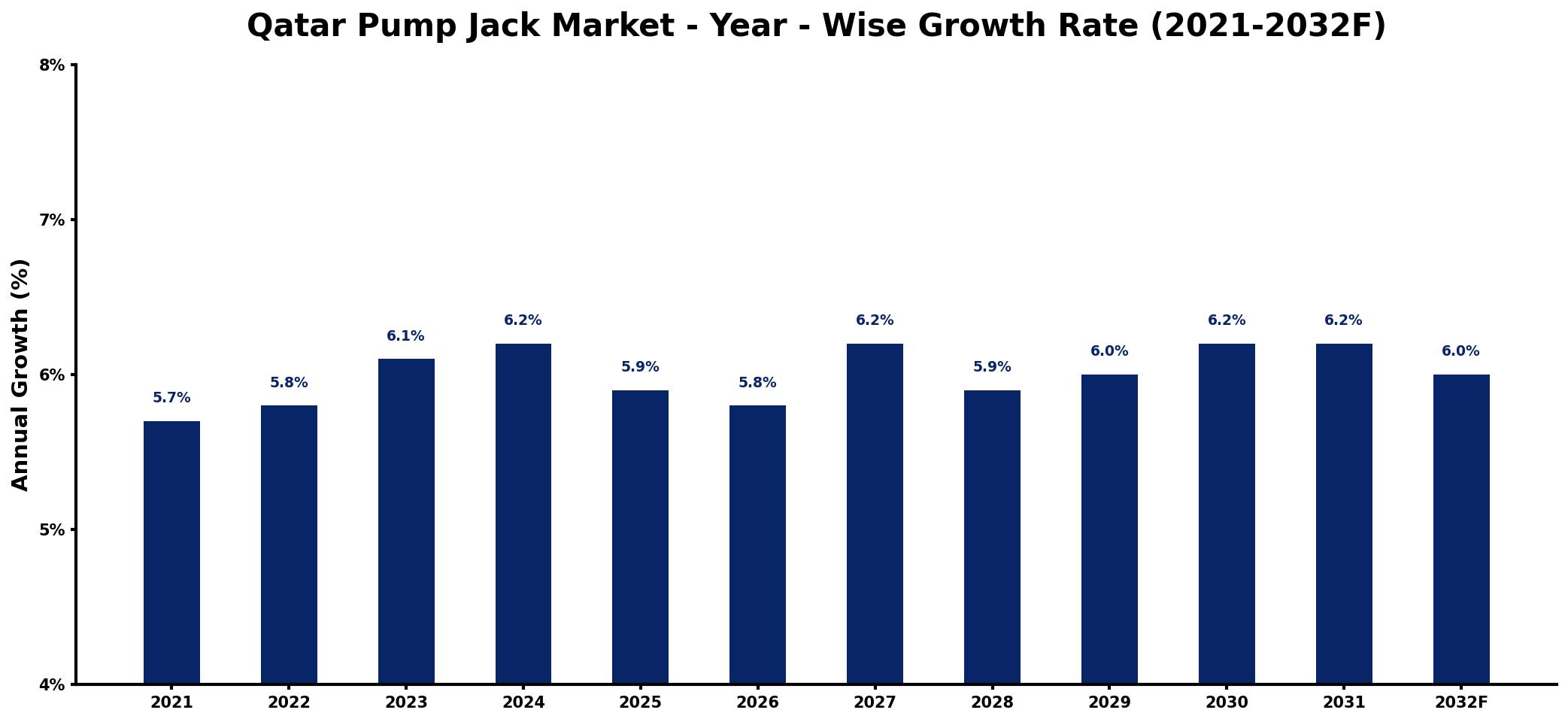 Qatar Pump Jack Market Year-wise Growth Rate and Key Drivers