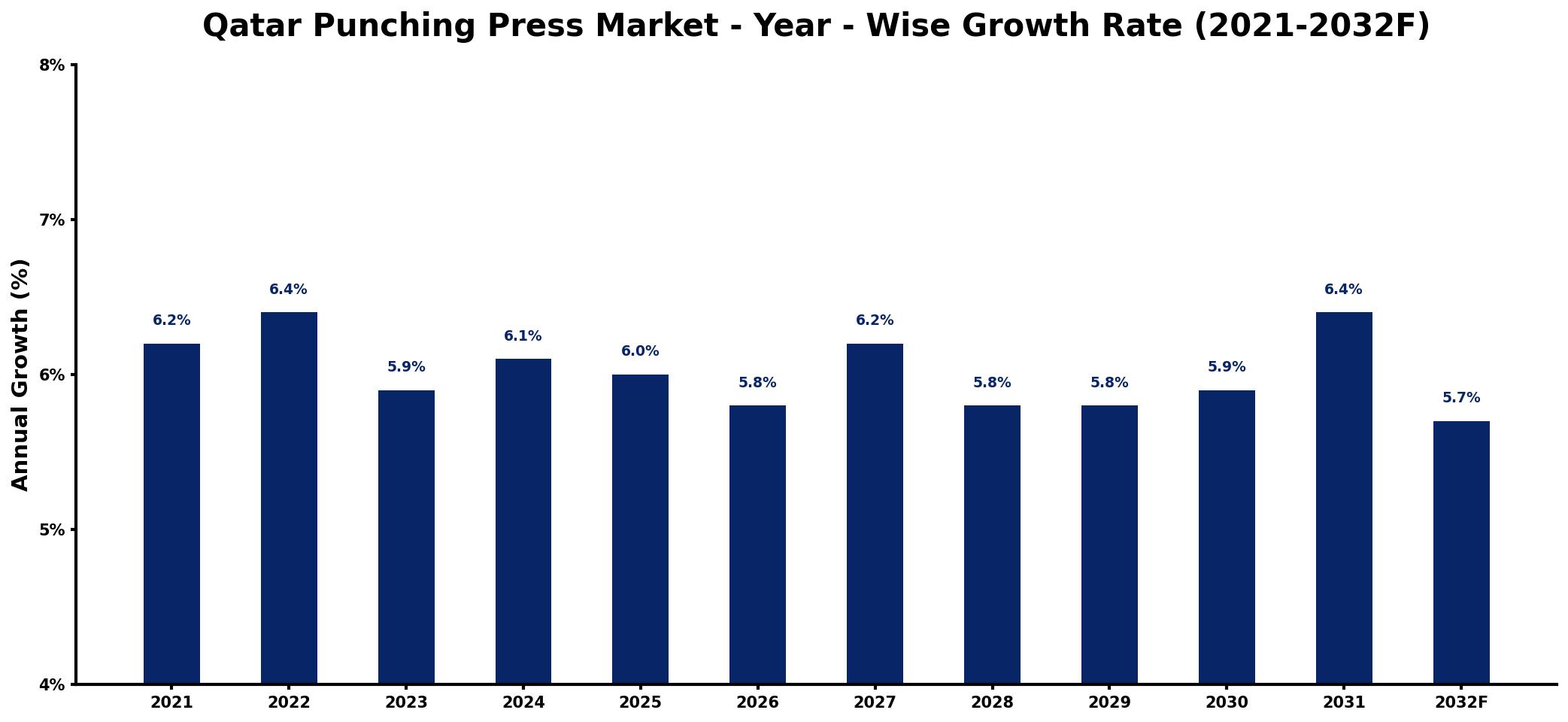 Qatar Punching Press Market Year-wise Growth Rate and Key Drivers