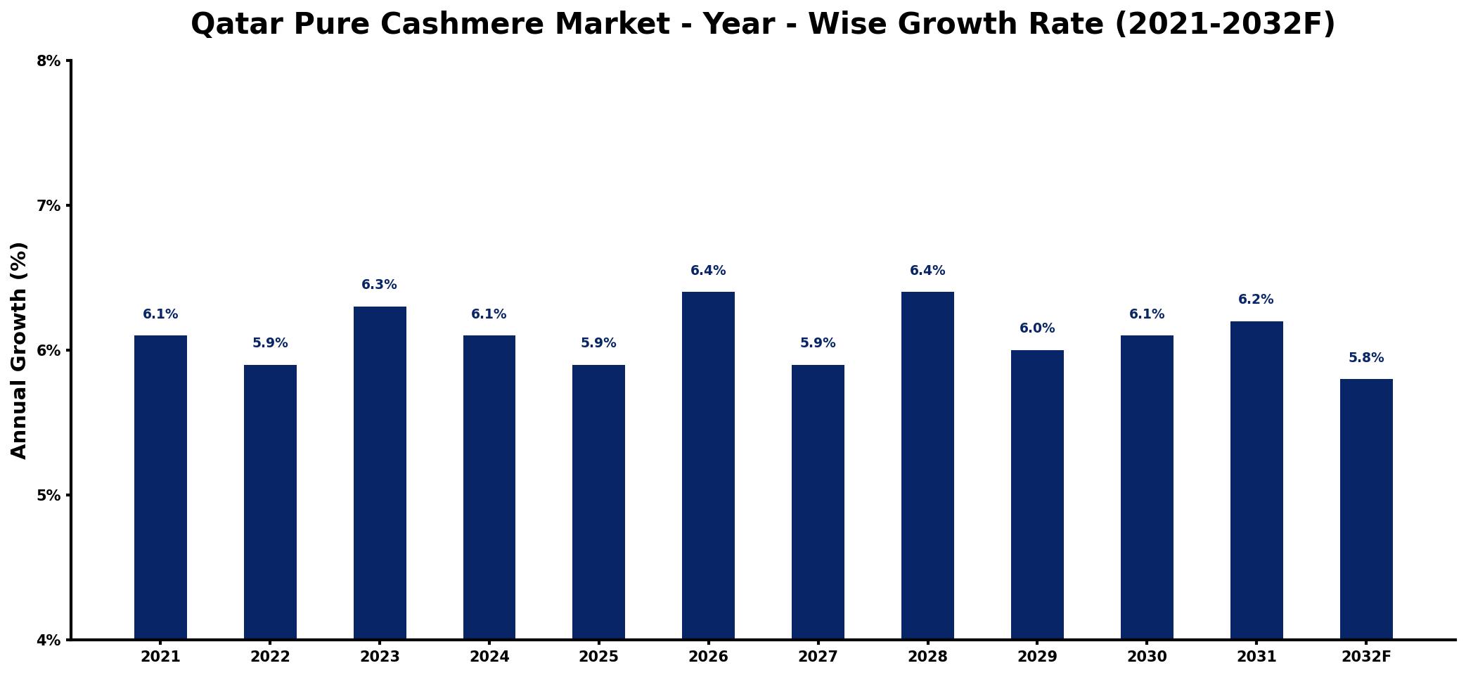 Qatar Pure Cashmere Market Year-wise Growth Rate and Key Drivers