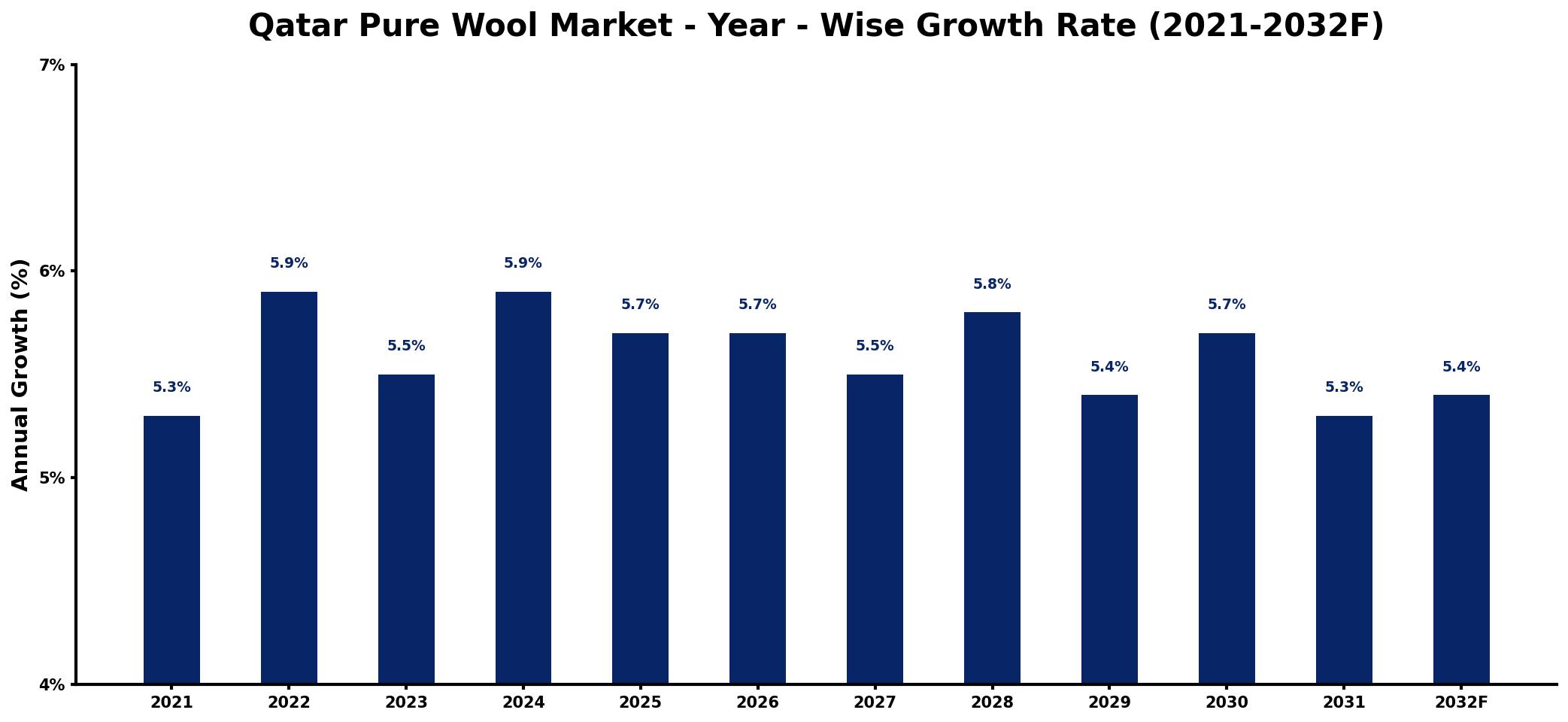 Qatar Pure Wool Market Year-wise Growth Rate and Key Drivers