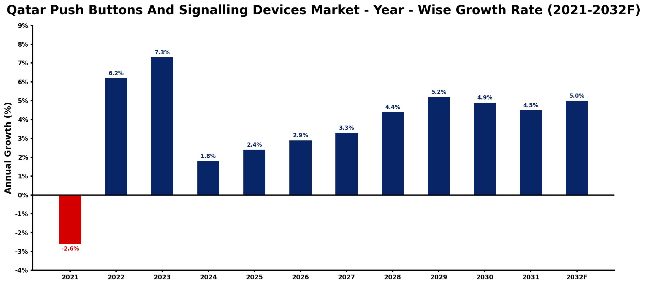 Qatar Push Buttons And Signalling Devices Market Year-wise Growth Rate and Key Drivers