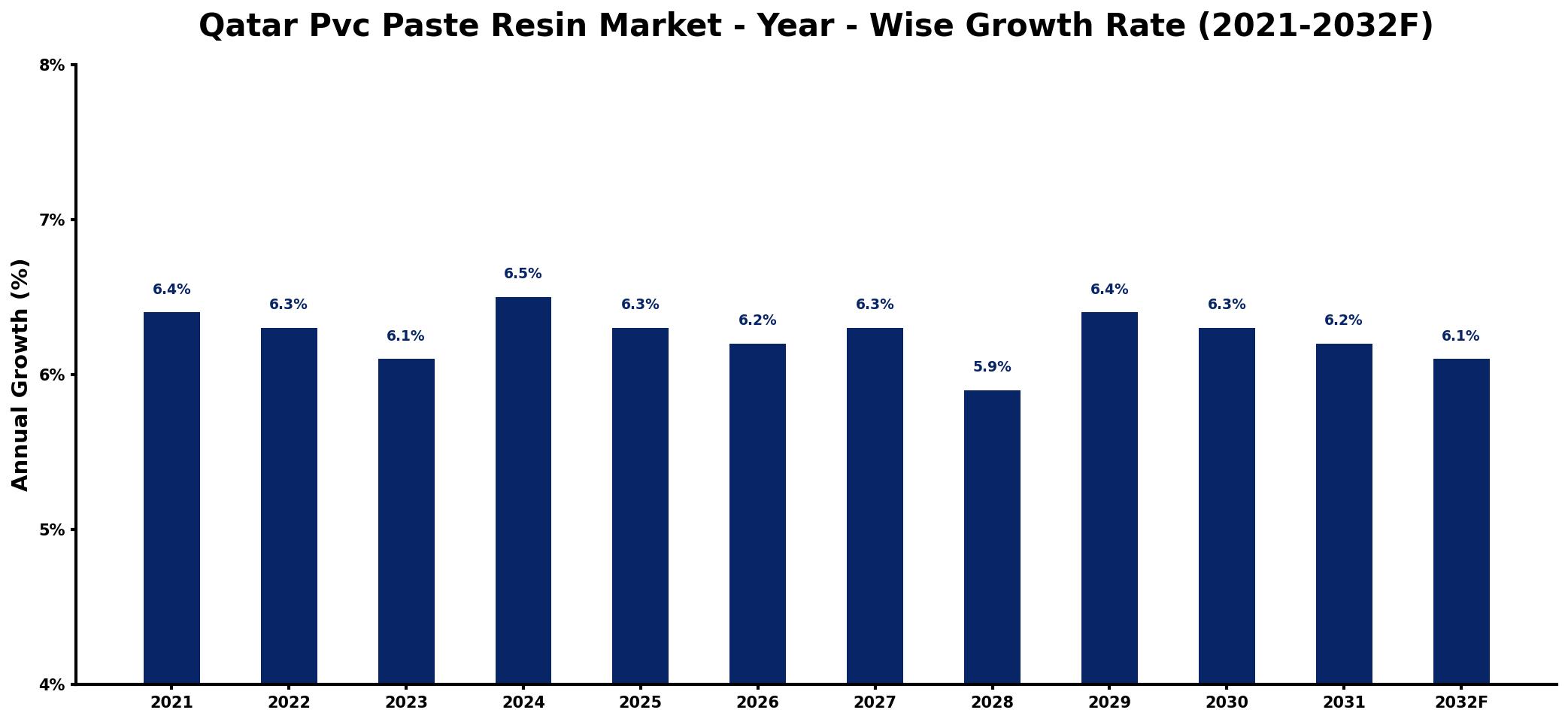 Qatar Pvc Paste Resin Market Year-wise Growth Rate and Key Drivers