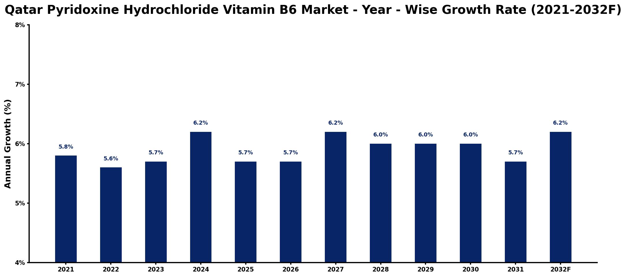 Qatar Pyridoxine Hydrochloride Vitamin B6 Market Year-wise Growth Rate and Key Drivers