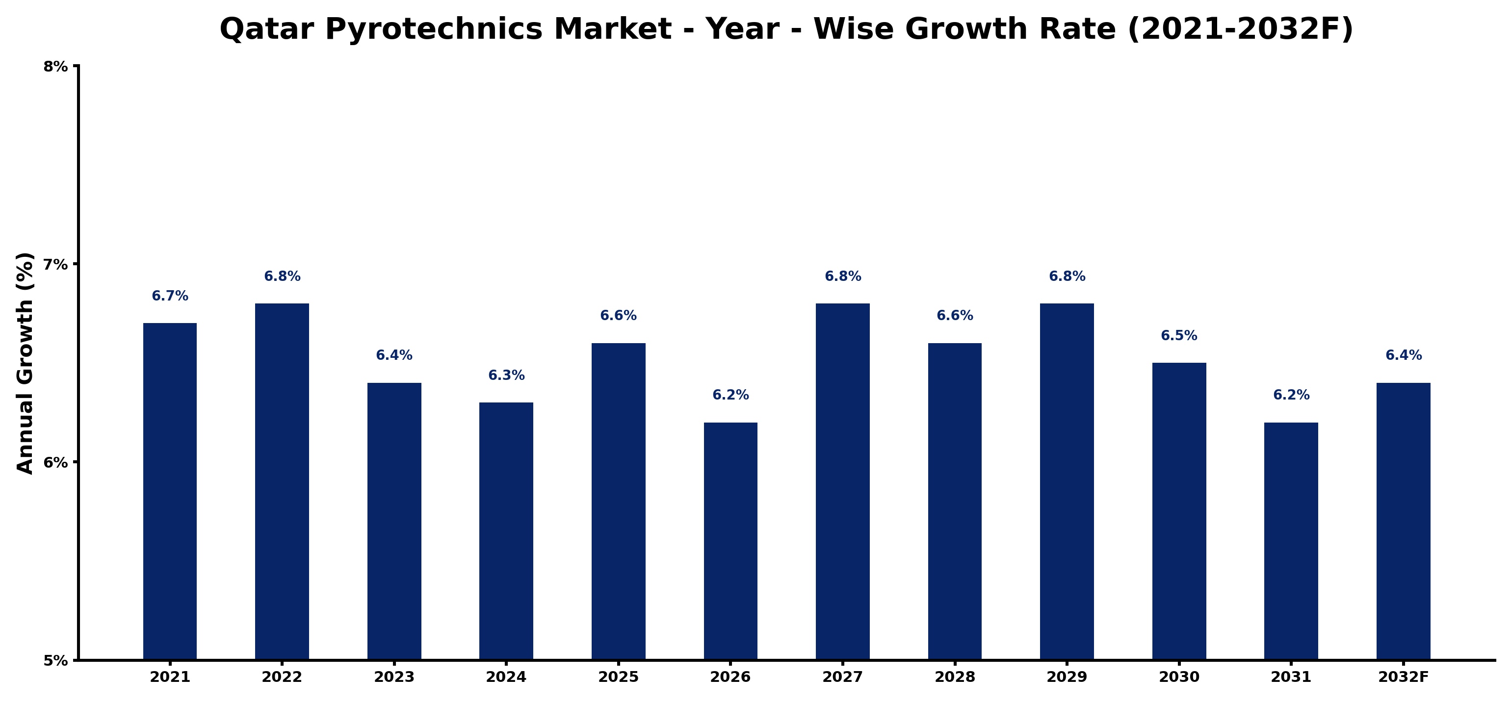 Qatar Pyrotechnics Market Year-wise Growth Rate and Key Drivers