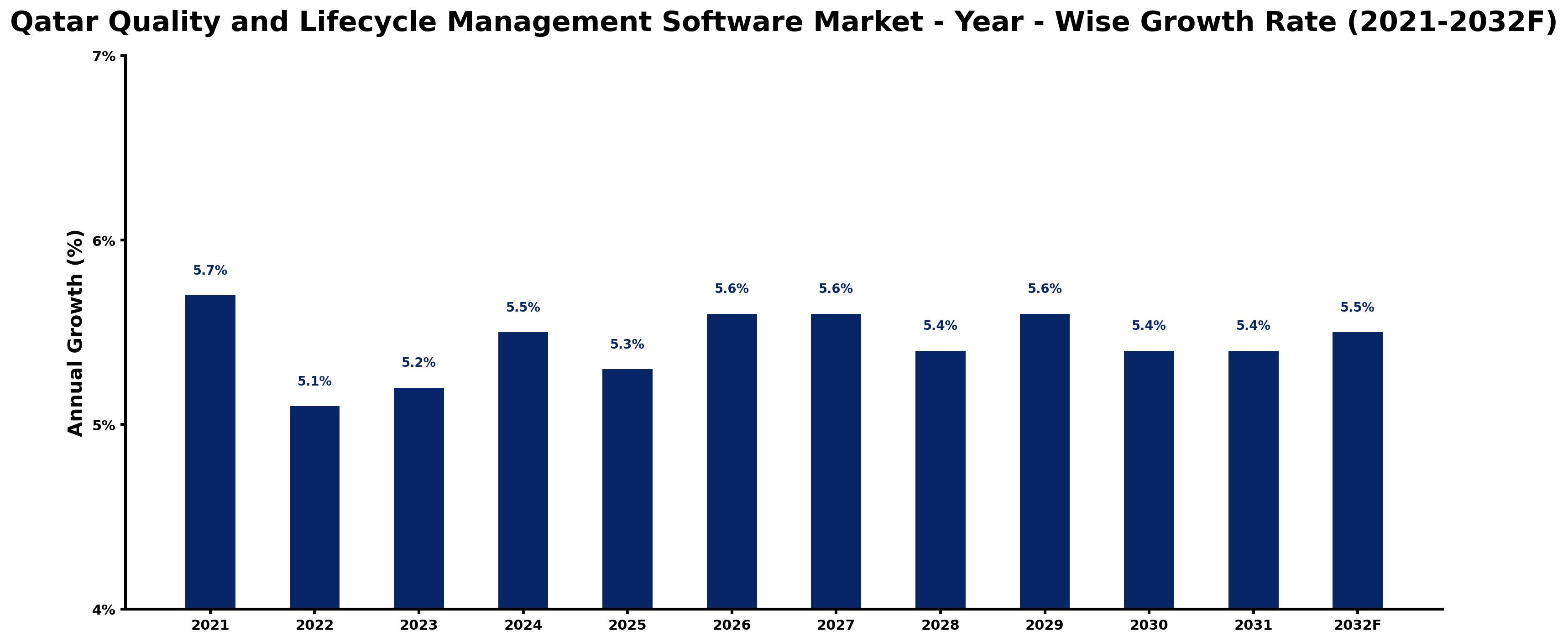 Qatar Quality and Lifecycle Management Software Market Year-wise Growth Rate and Key Drivers