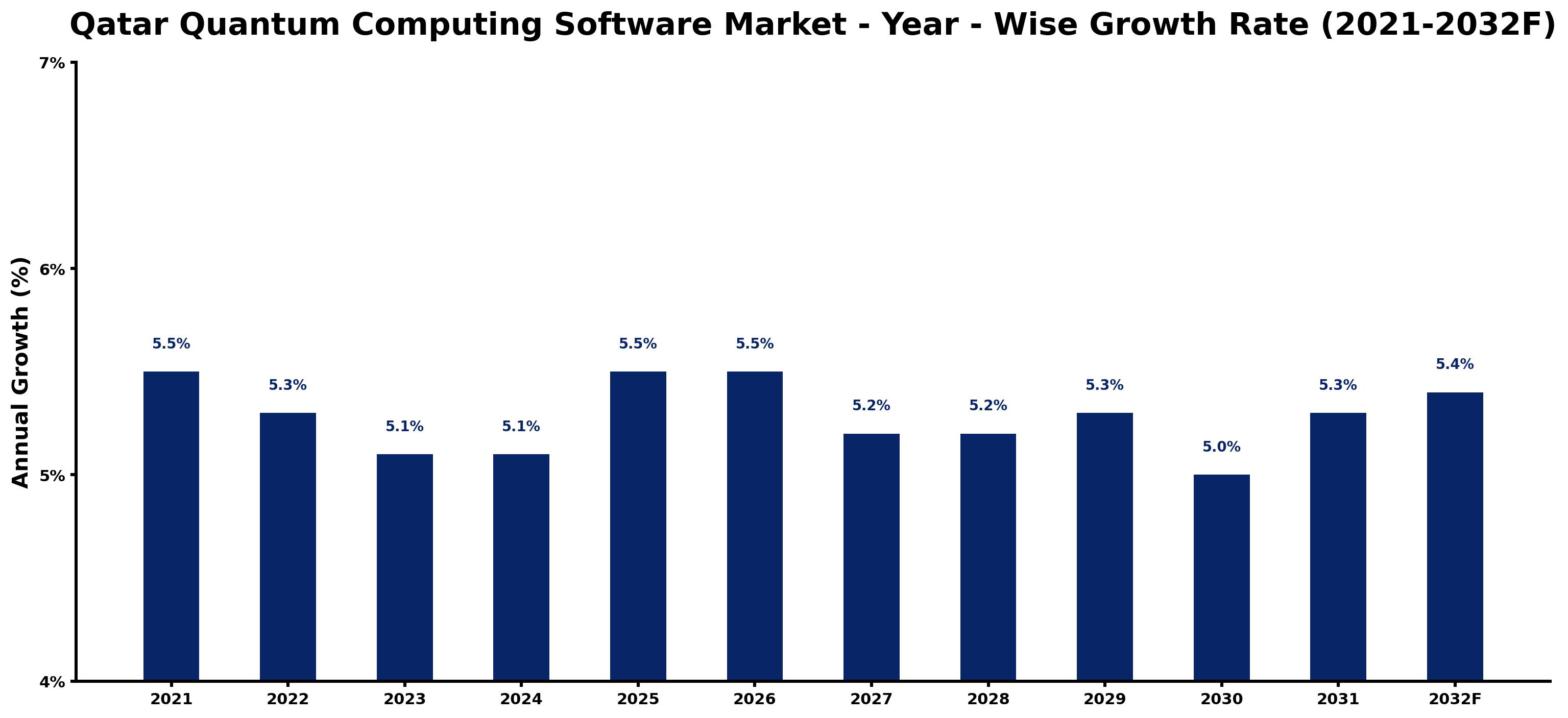 Qatar Quantum Computing Software Market Year-wise Growth Rate and Key Drivers