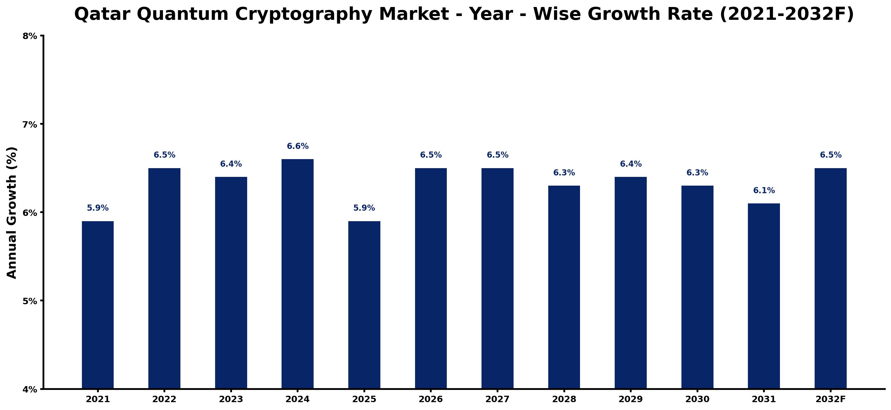 Qatar Quantum Cryptography Market Year-wise Growth Rate and Key Drivers
