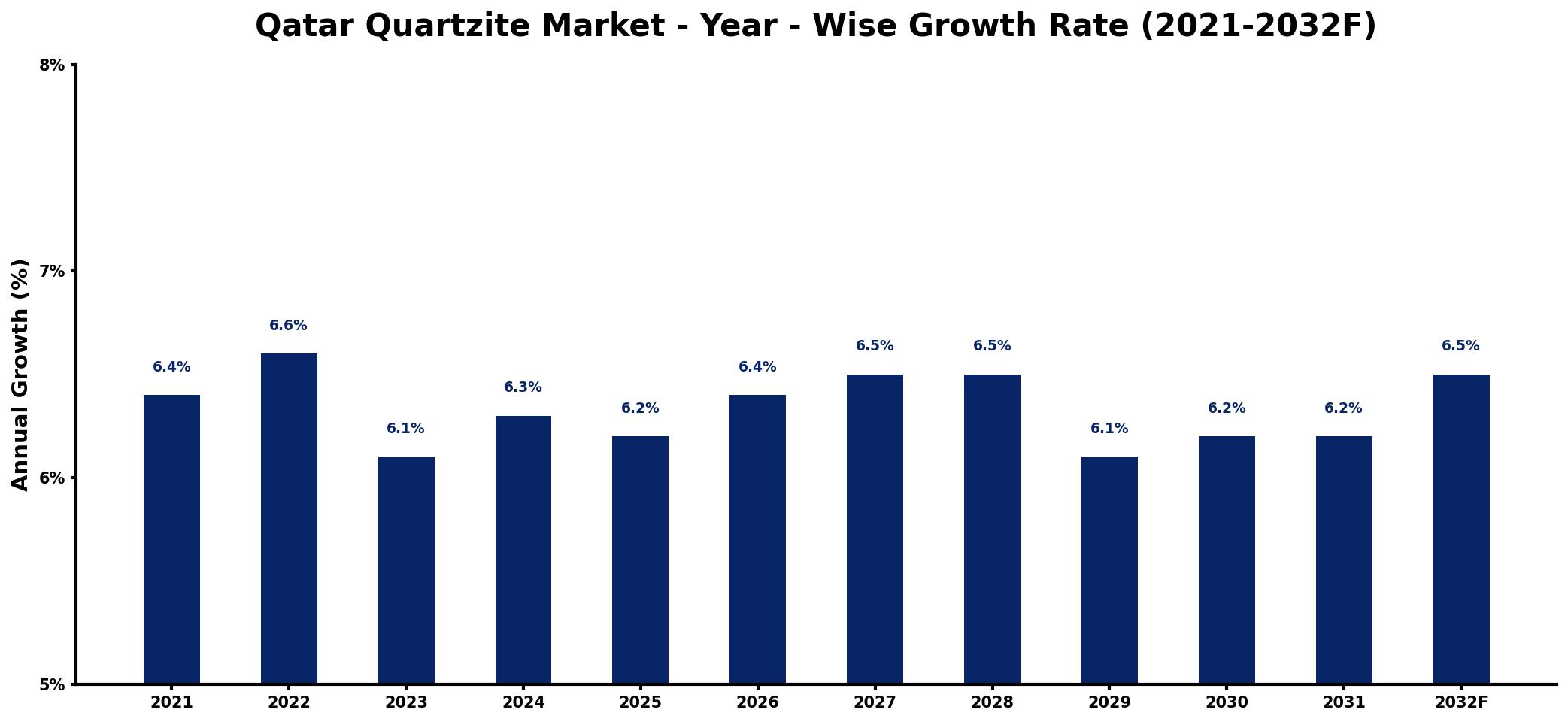 Qatar Quartzite Market Year-wise Growth Rate and Key Drivers