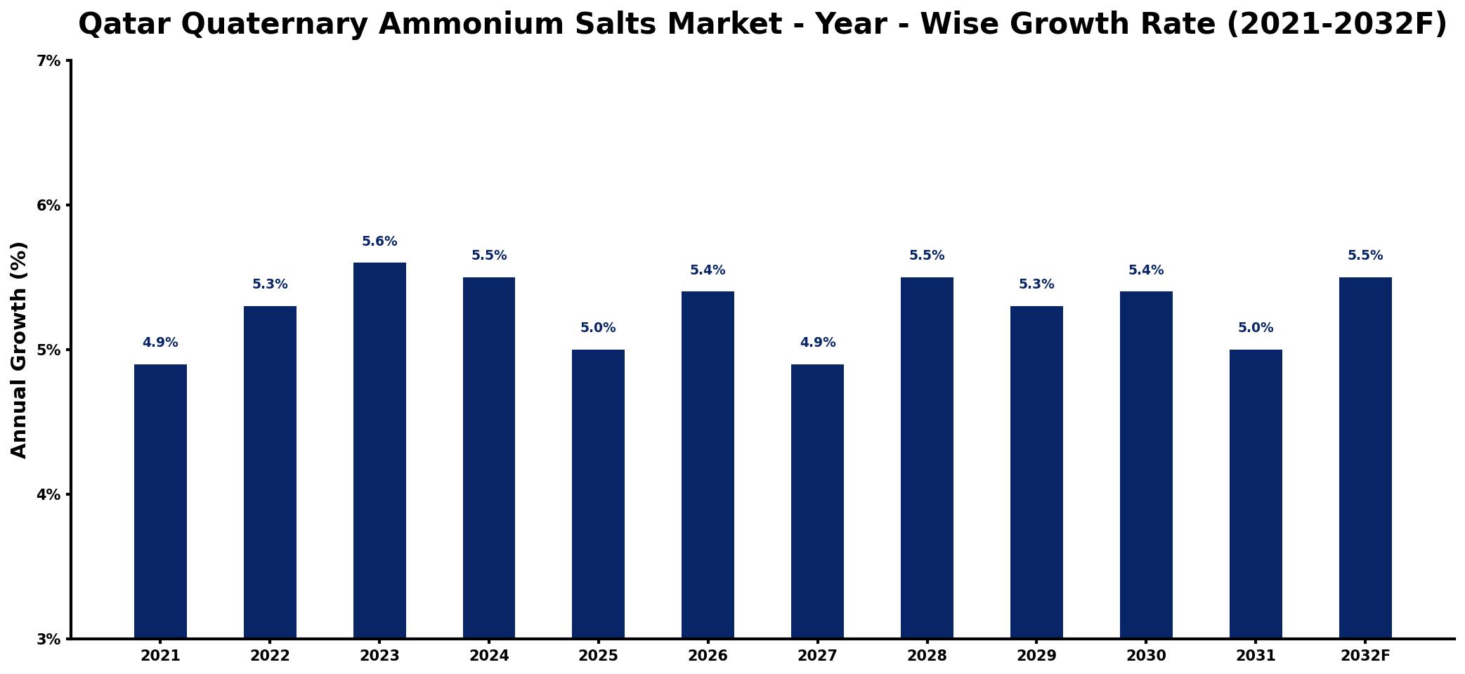 Qatar Quaternary Ammonium Salts Market Year-wise Growth Rate and Key Drivers