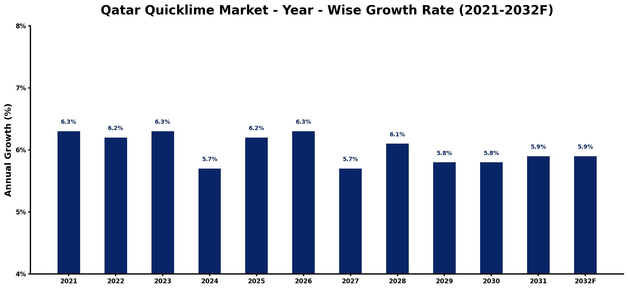Qatar Quicklime Market Year-wise Growth Rate and Key Drivers