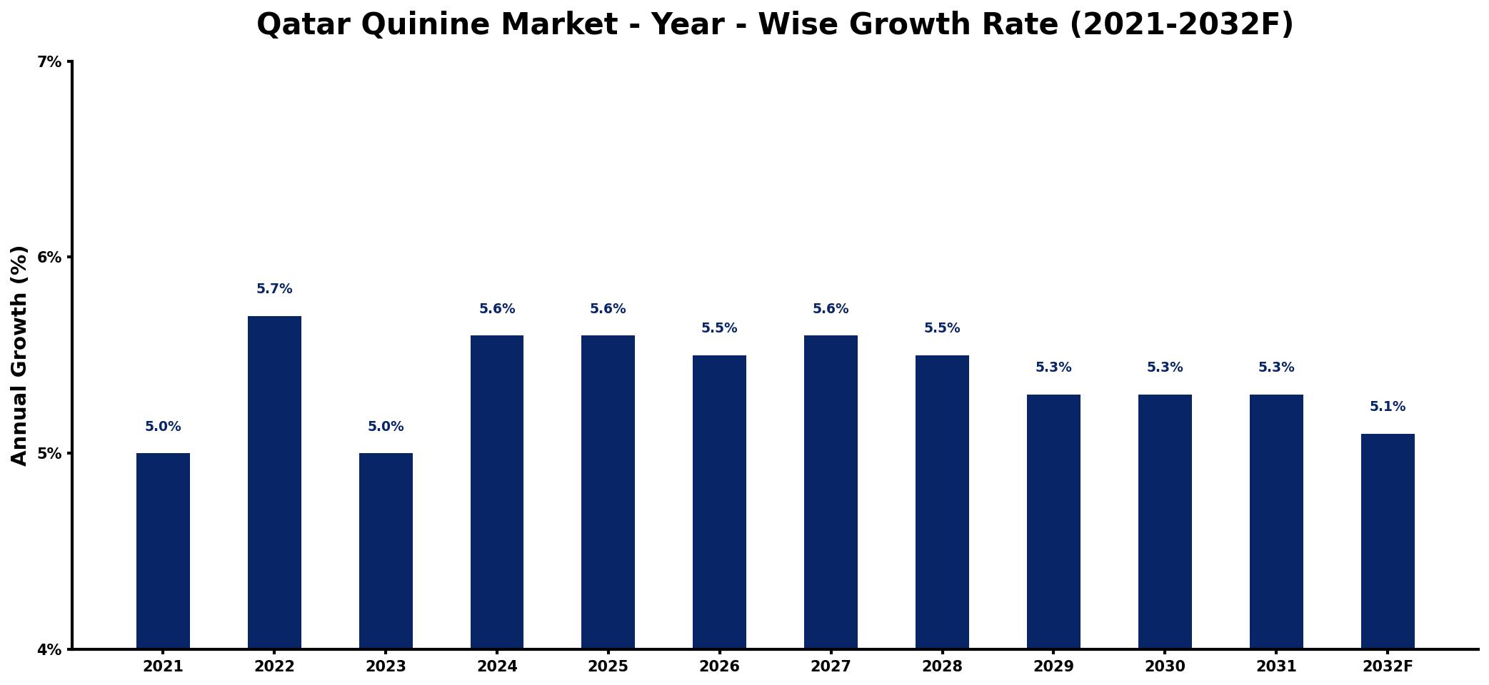 Qatar Quinine Market Year-wise Growth Rate and Key Drivers