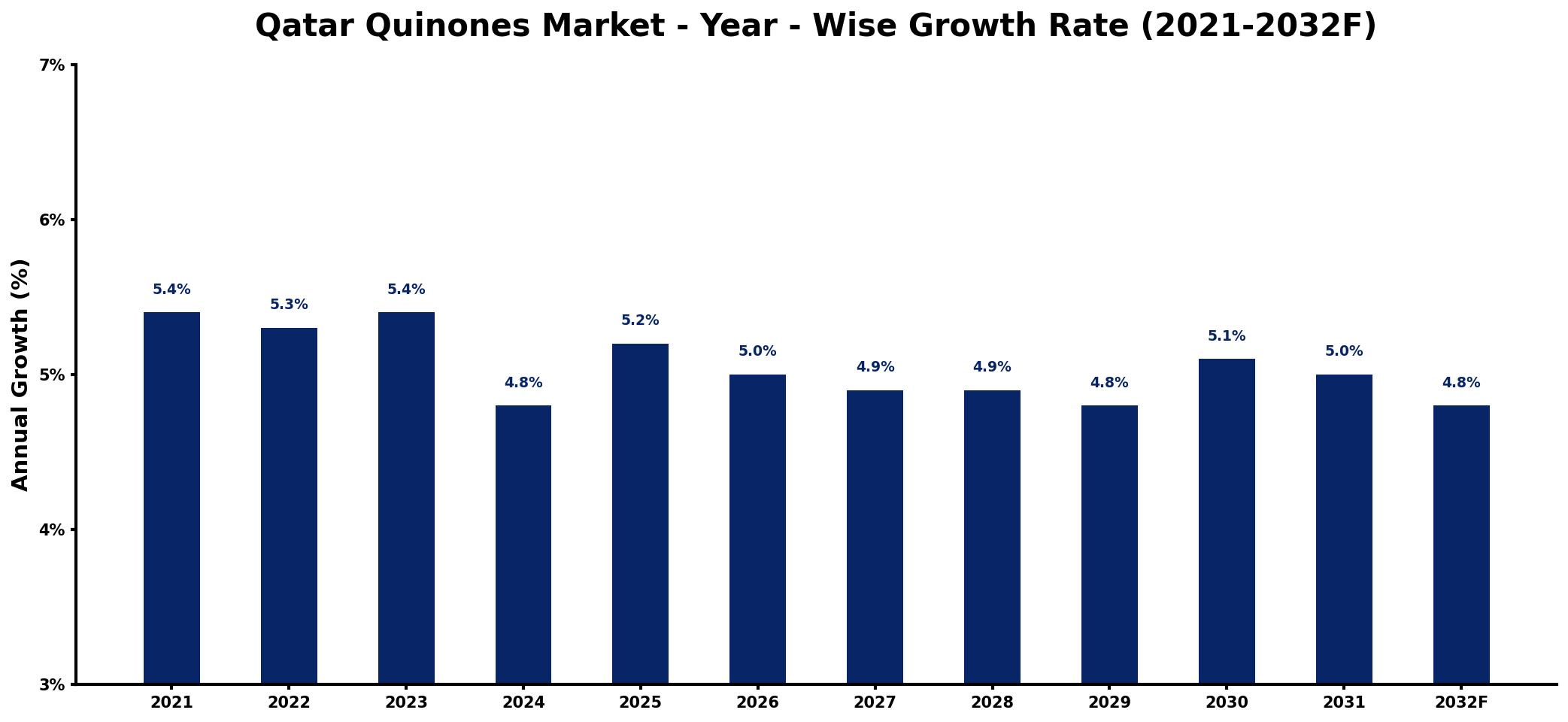 Qatar Quinones Market Year-wise Growth Rate and Key Drivers