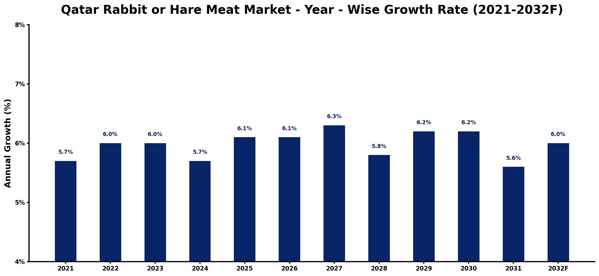 Qatar Rabbit or Hare Meat Market Year-wise Growth Rate and Key Drivers