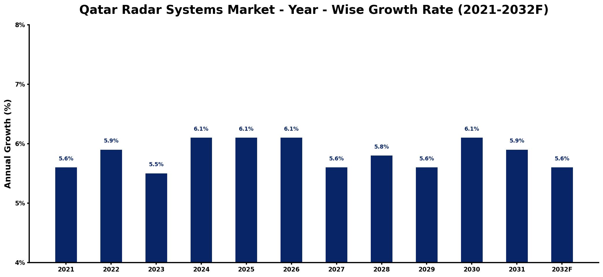 Qatar Radar Systems Market Year-wise Growth Rate and Key Drivers