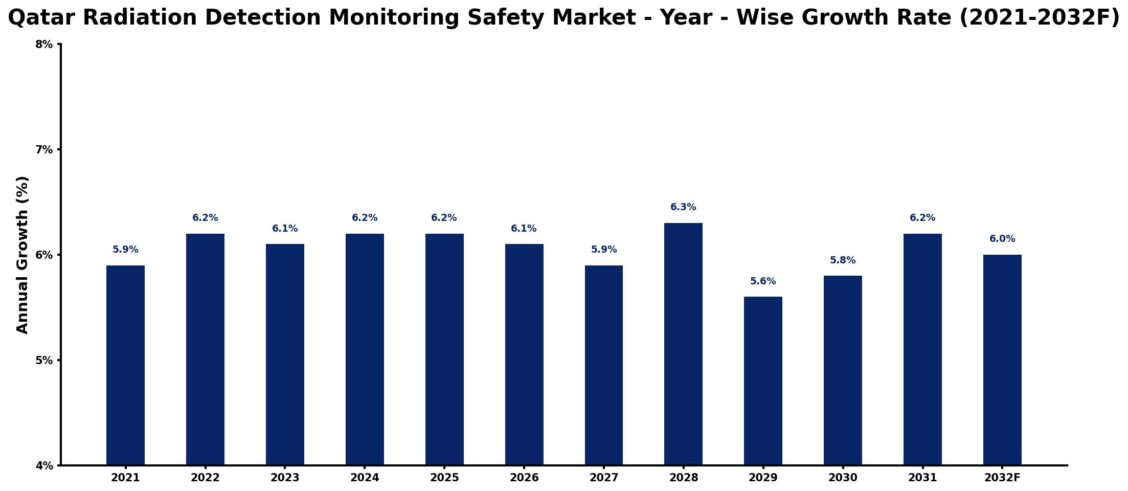 Qatar Radiation Detection Monitoring Safety Market Year-wise Growth Rate and Key Drivers