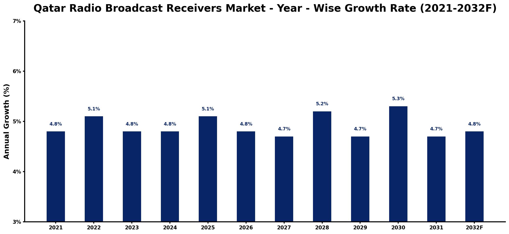 Qatar Radio Broadcast Receivers Market Year-wise Growth Rate and Key Drivers