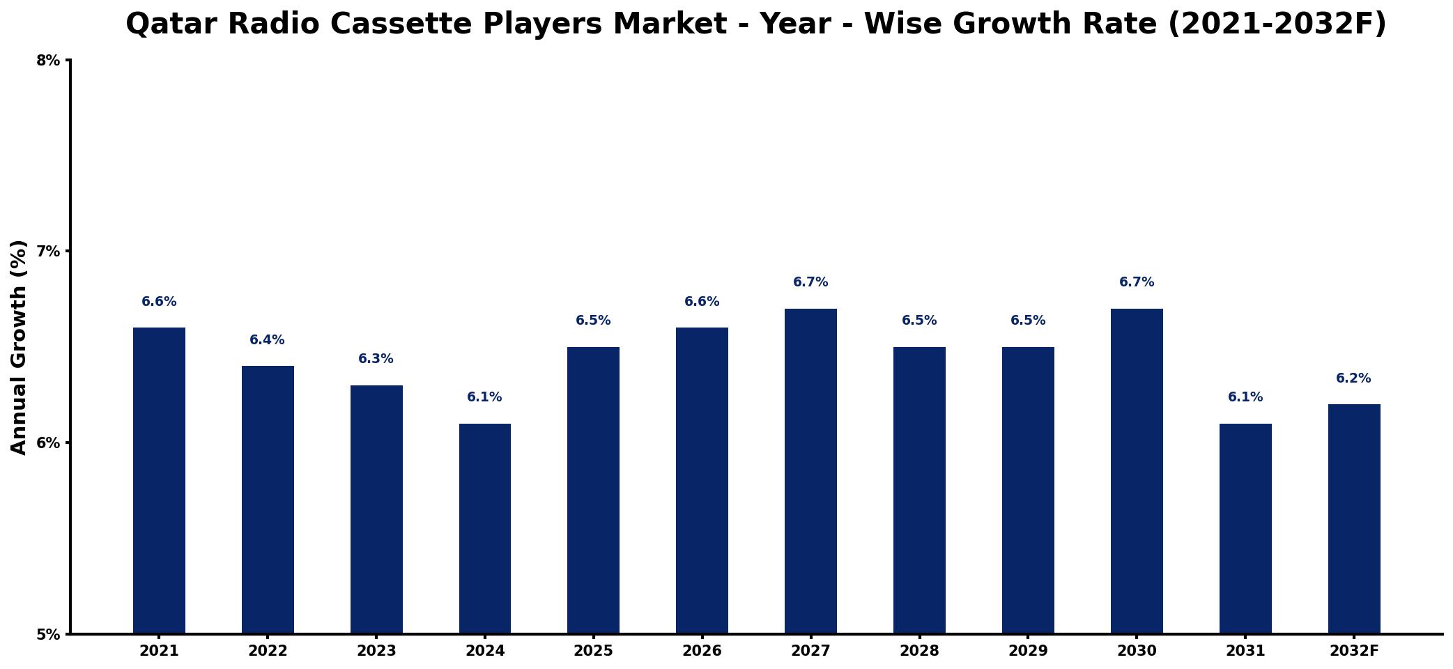 Qatar Radio Cassette Players Market Year-wise Growth Rate and Key Drivers