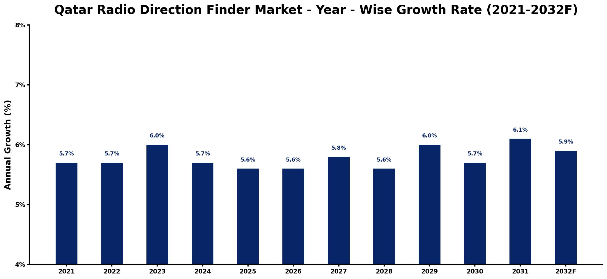Qatar Radio Direction Finder Market Year-wise Growth Rate and Key Drivers