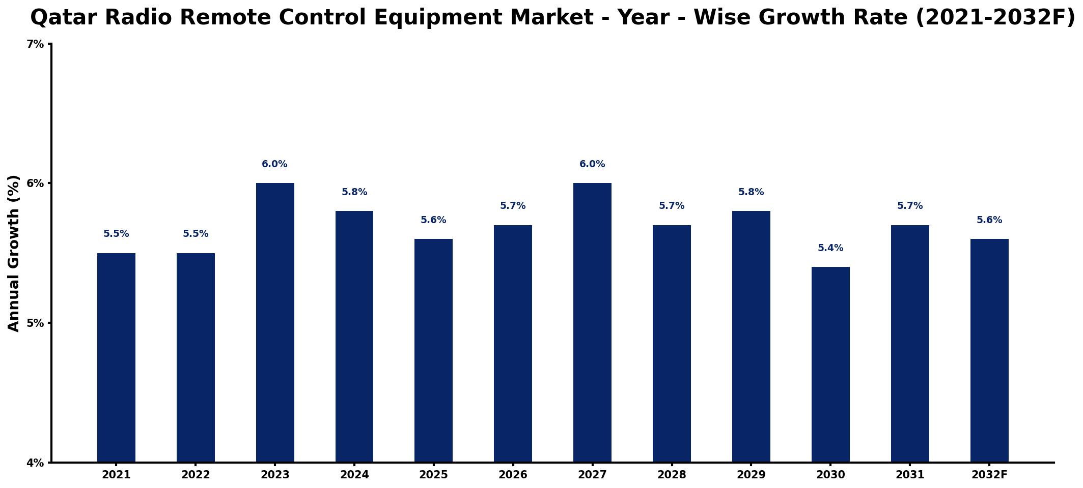 Qatar Radio Remote Control Equipment Market Year-wise Growth Rate and Key Drivers