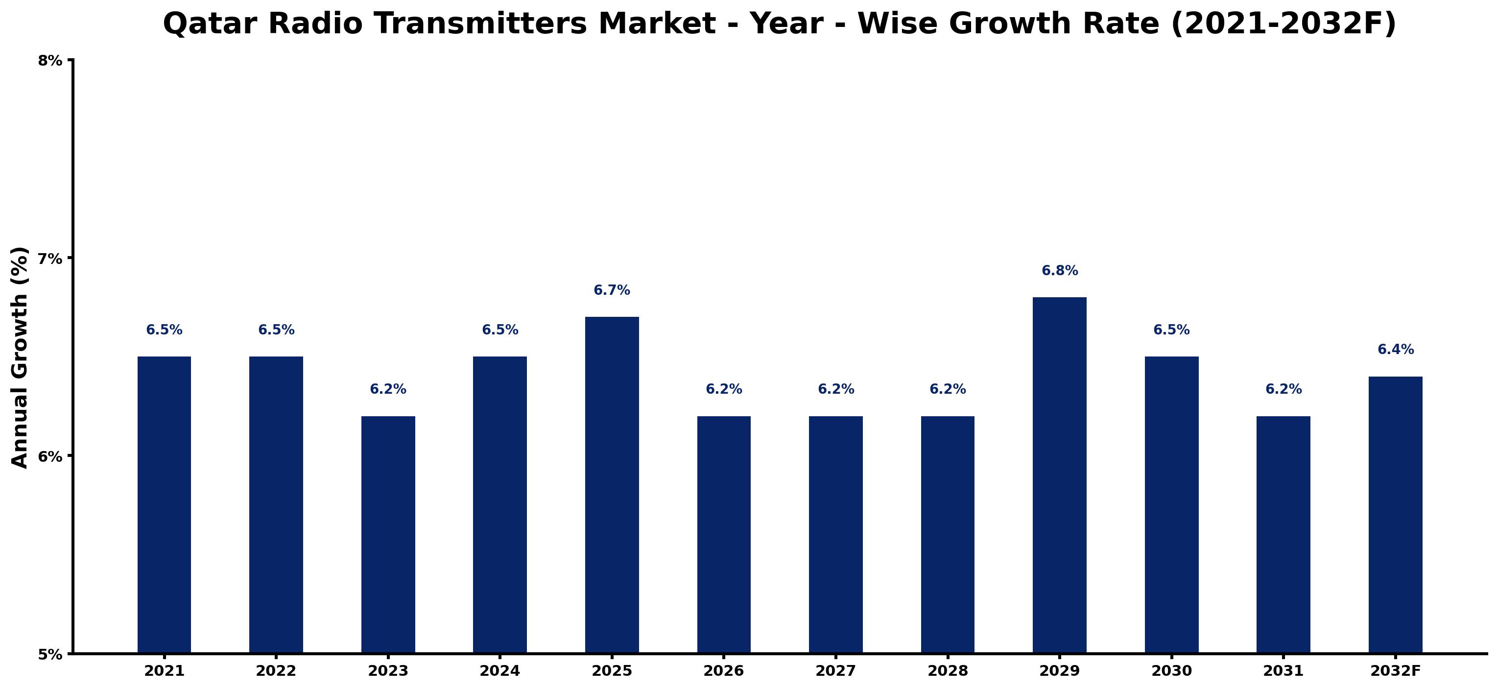 Qatar Radio Transmitters Market Year-wise Growth Rate and Key Drivers