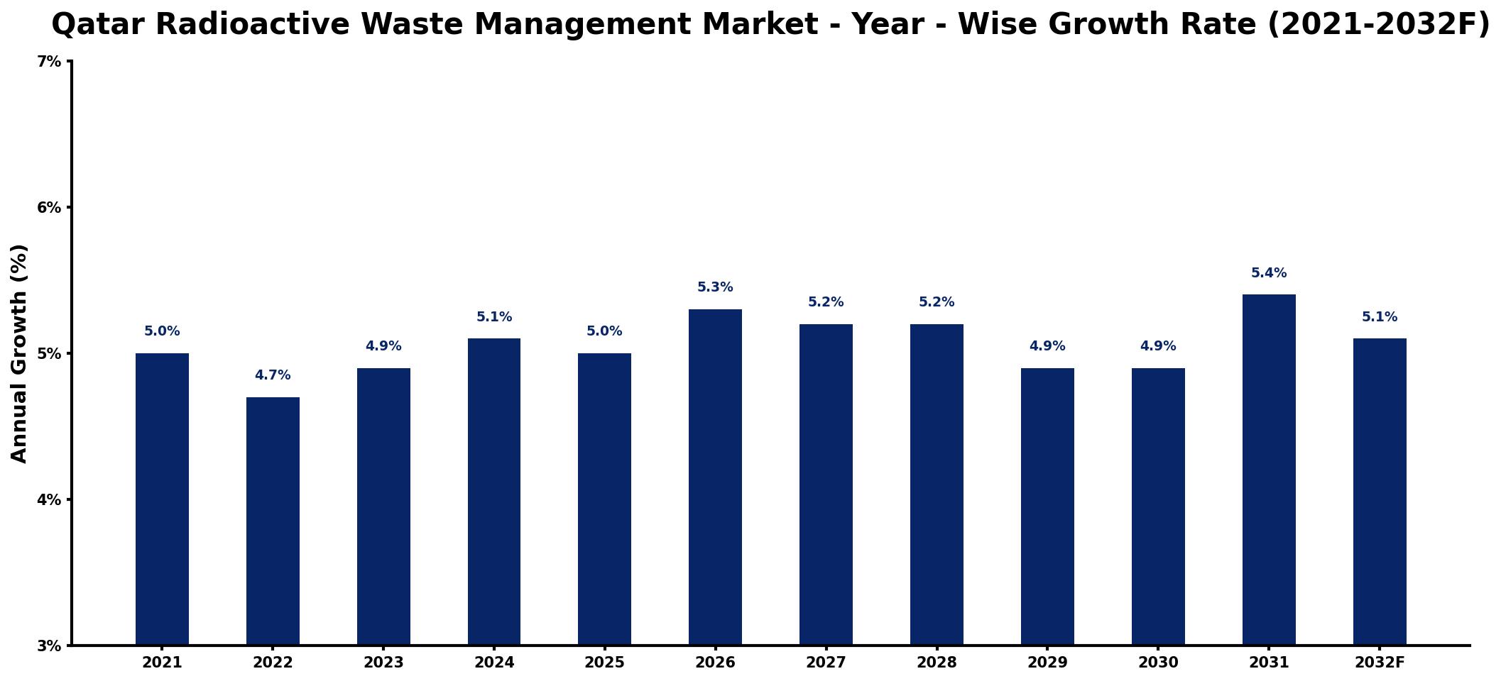 Qatar Radioactive Waste Management Market Year-wise Growth Rate and Key Drivers