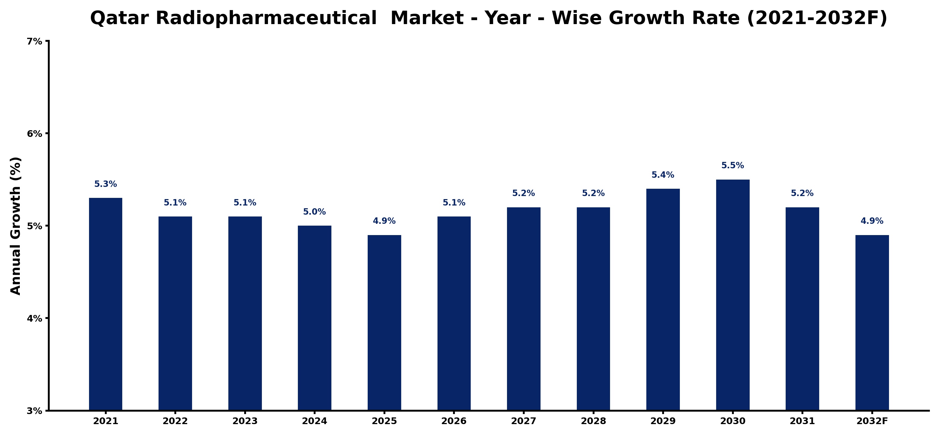 Qatar Radiopharmaceutical  Market Year-wise Growth Rate and Key Drivers
