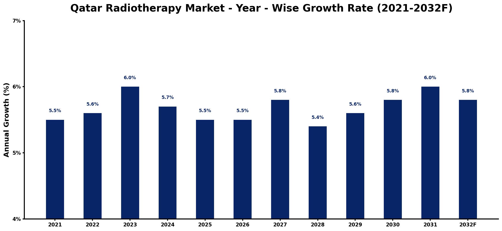 Qatar Radiotherapy Market Year-wise Growth Rate and Key Drivers