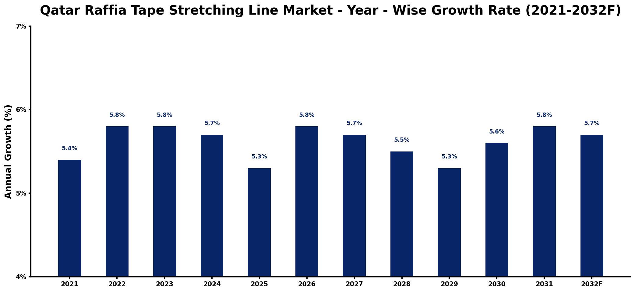 Qatar Raffia Tape Stretching Line Market Year-wise Growth Rate and Key Drivers