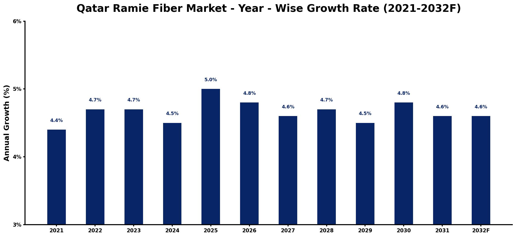Qatar Ramie Fiber Market Year-wise Growth Rate and Key Drivers