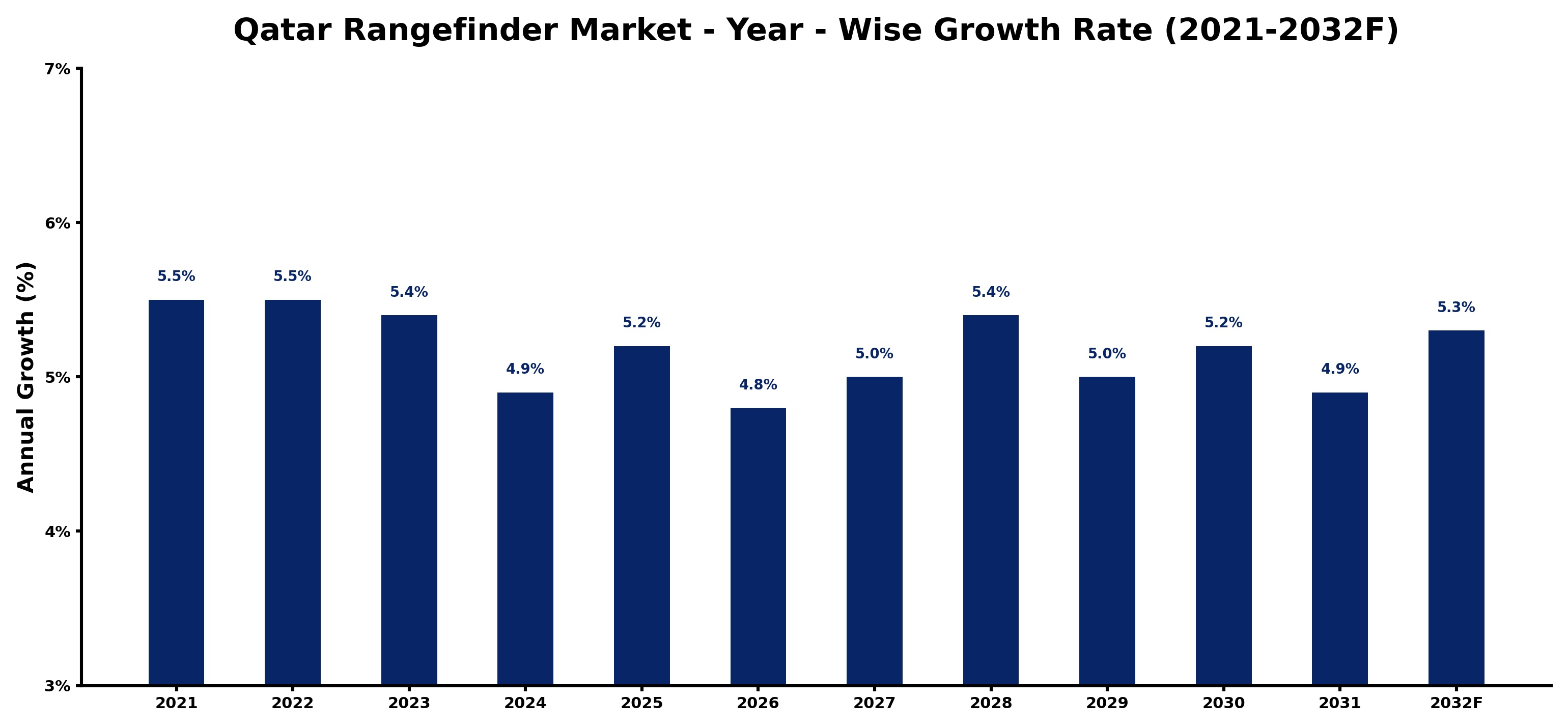 Qatar Rangefinder Market Year-wise Growth Rate and Key Drivers