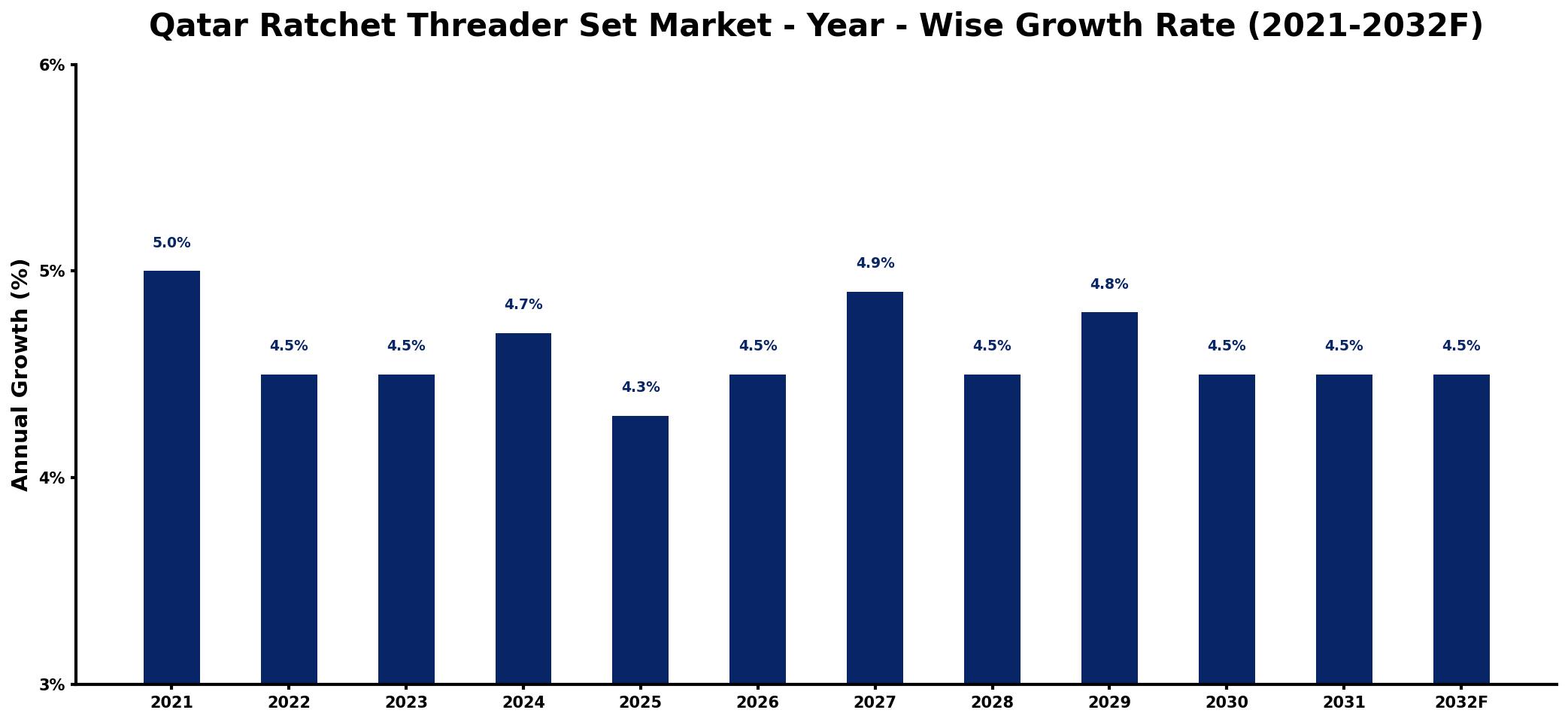 Qatar Ratchet Threader Set Market Year-wise Growth Rate and Key Drivers